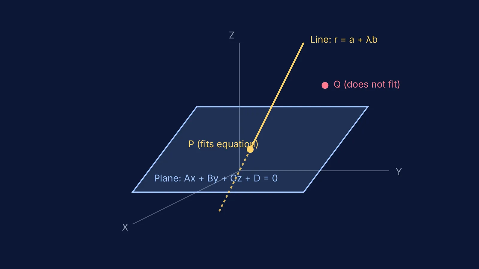 Coordinate system showing a point on a line and plane