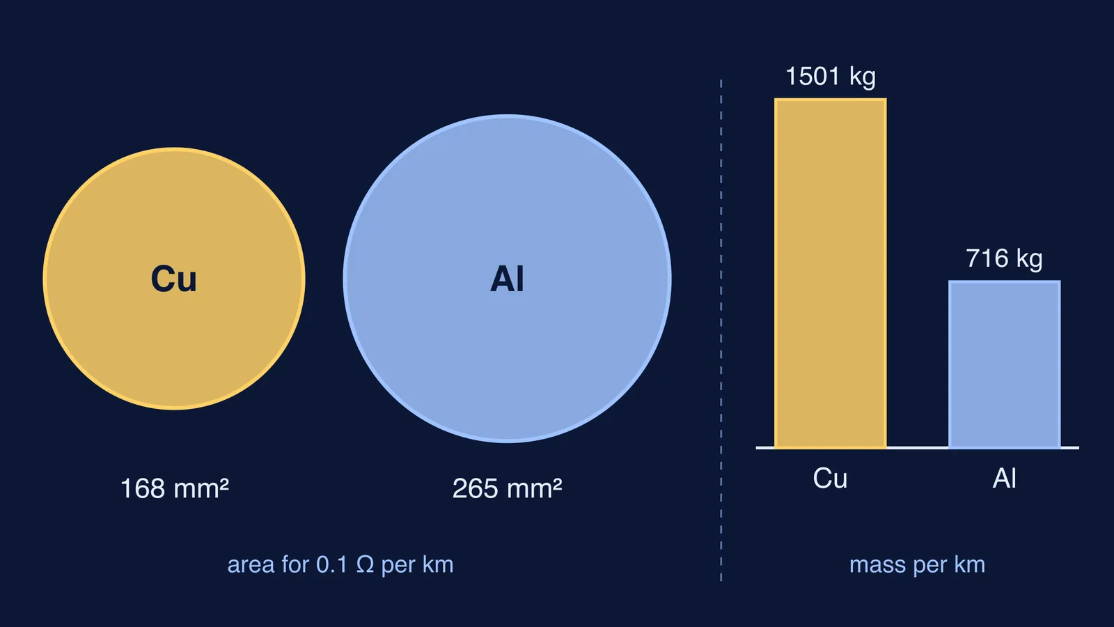 Copper and aluminium wire cross-sections and masses for equal resistance