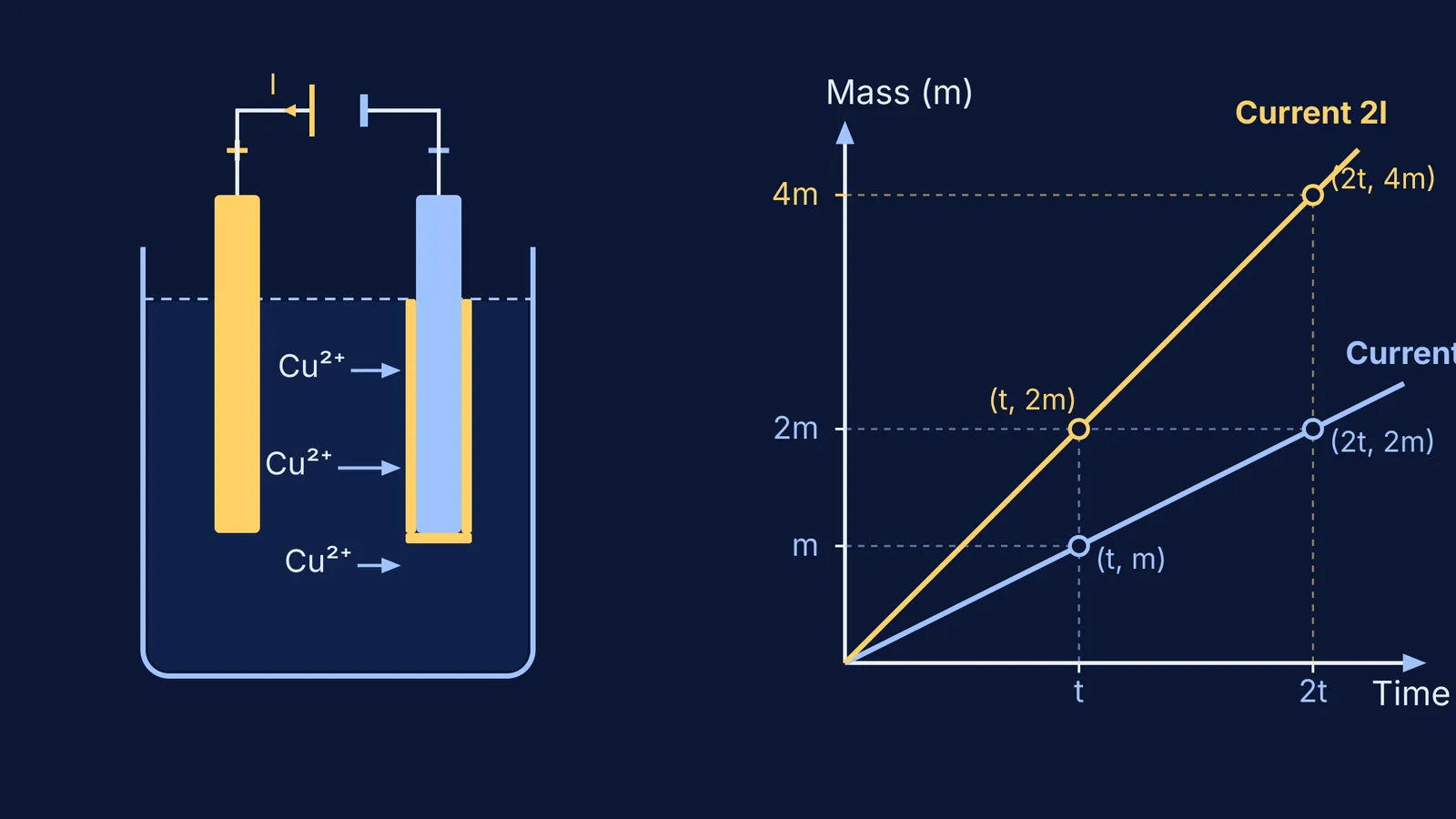 Copper electroplating cell and linear mass deposition graph for currents I and 2I