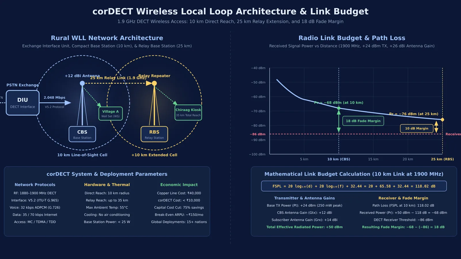 corDECT wireless local loop architecture and radio link budget signal attenuation plot