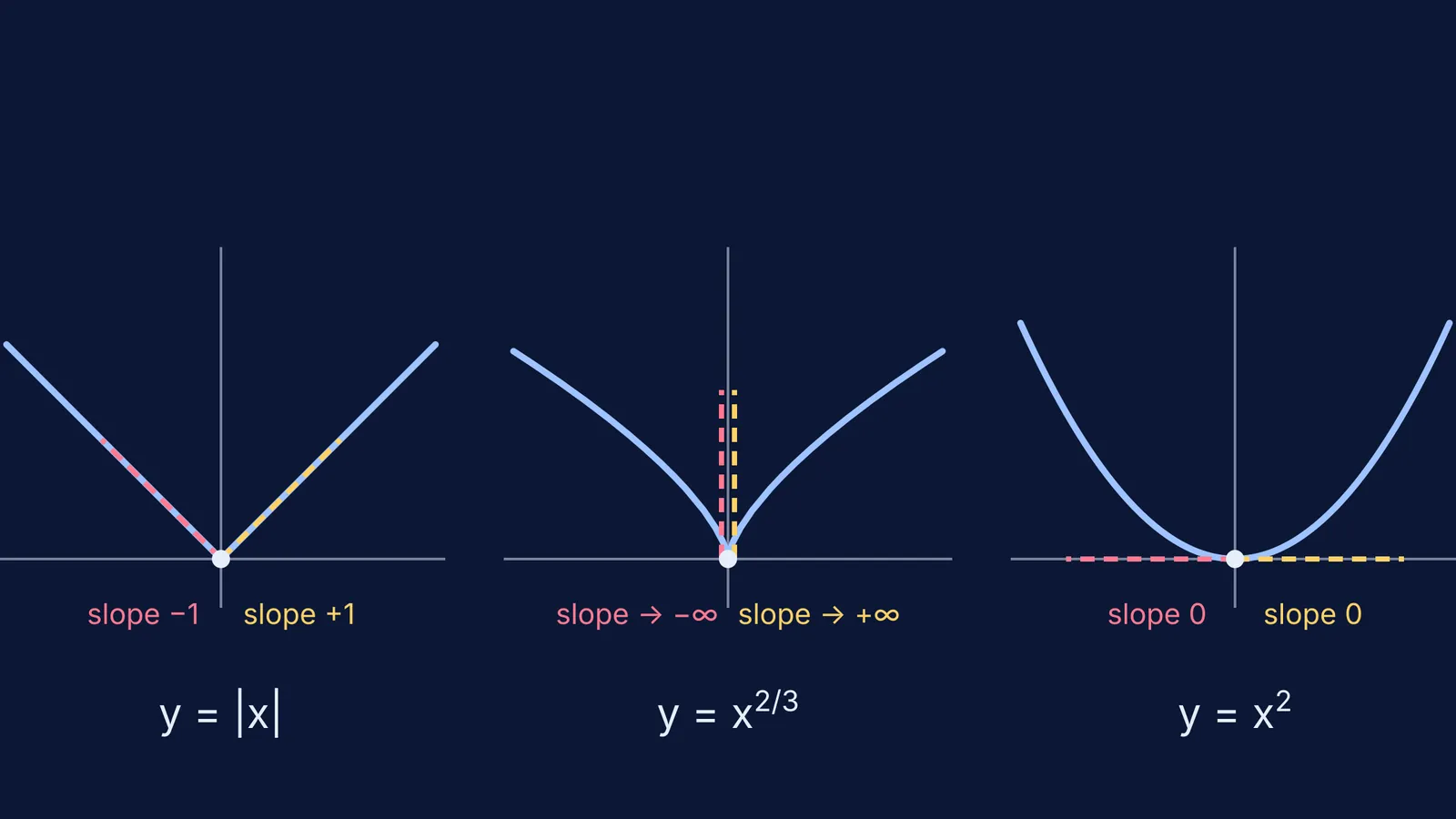 Corner of |x|, cusp of x^(2/3) and smooth x squared with one-sided slopes