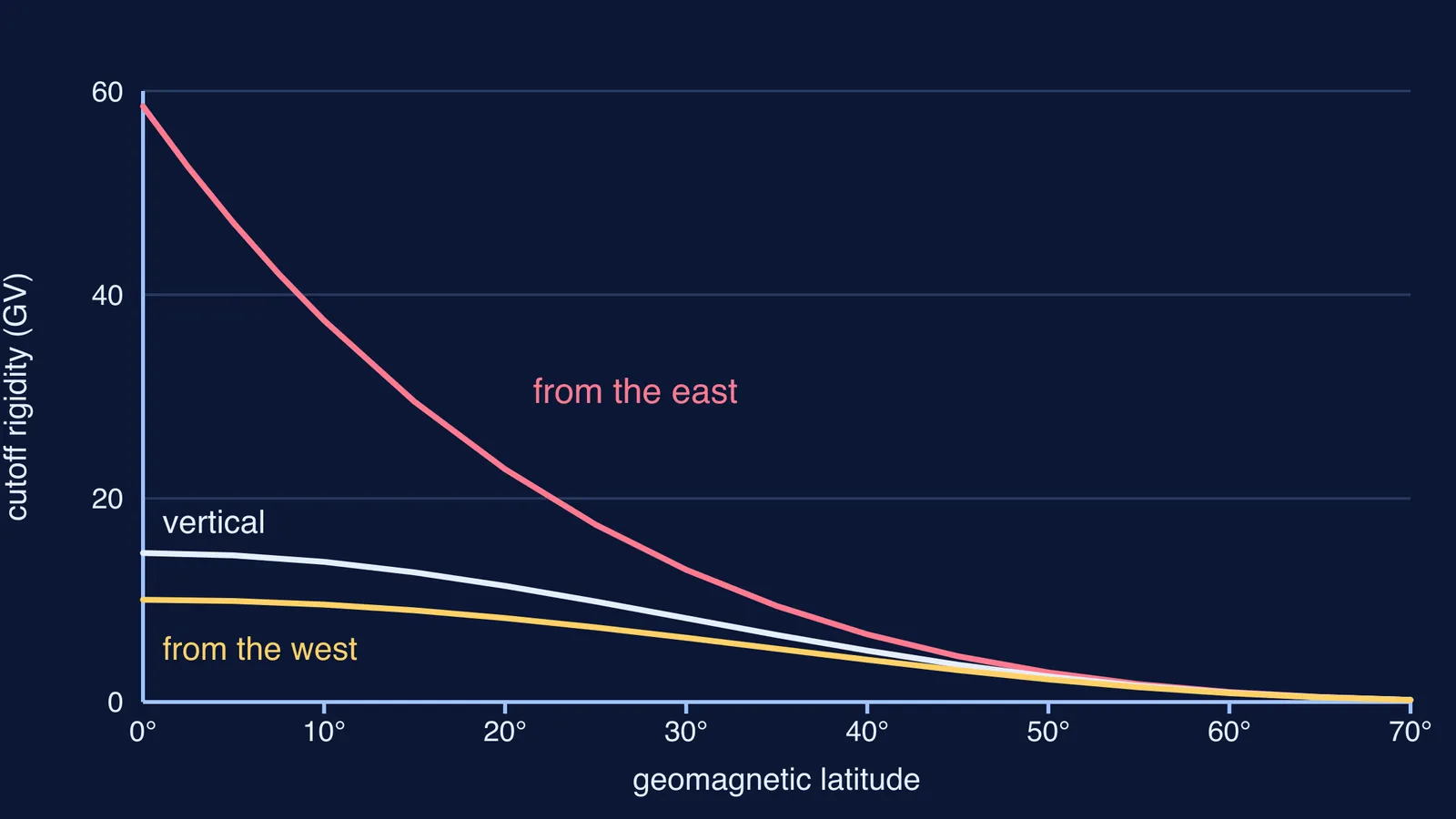Cosmic-ray cutoff rigidity versus latitude, highest for protons arriving from the east