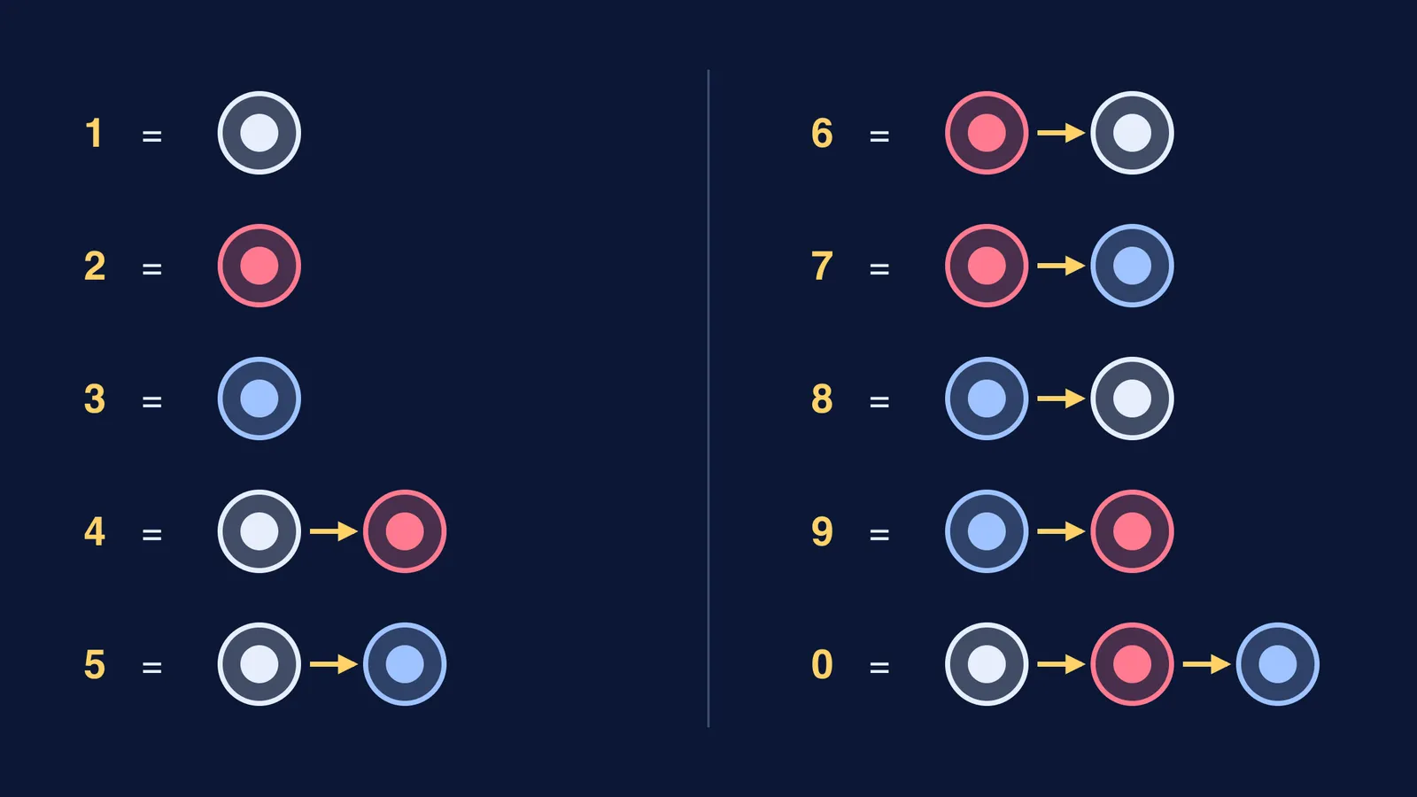 Coston night-signal code: coloured fire sequences for each digit 0 to 9