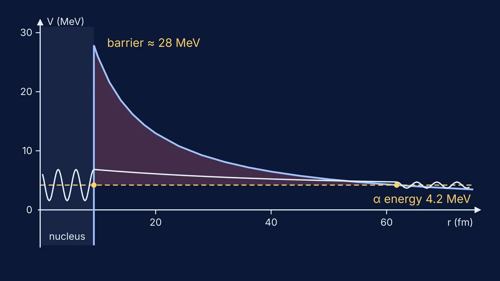 Coulomb barrier in uranium-238 alpha decay, with an alpha wave tunnelling through