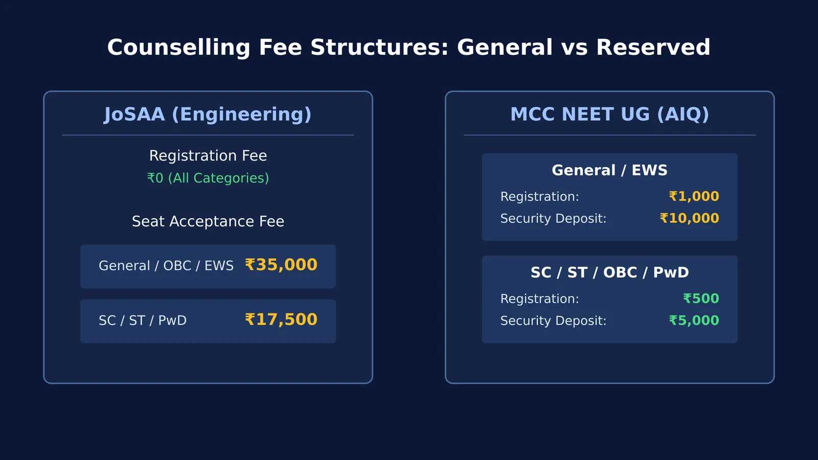 Counselling registration and seat fees by category for JoSAA and NEET