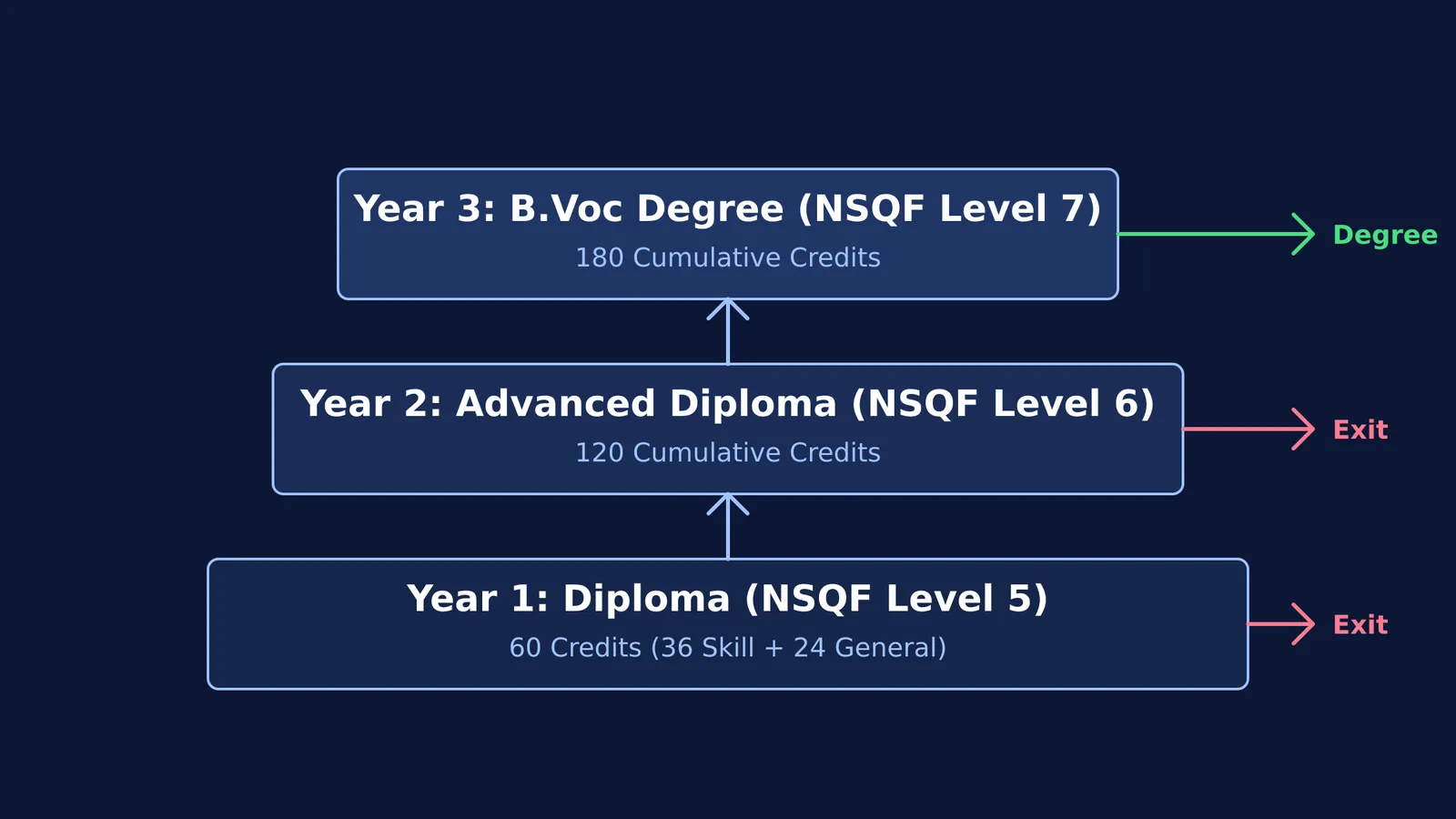 Credit stacking in community colleges