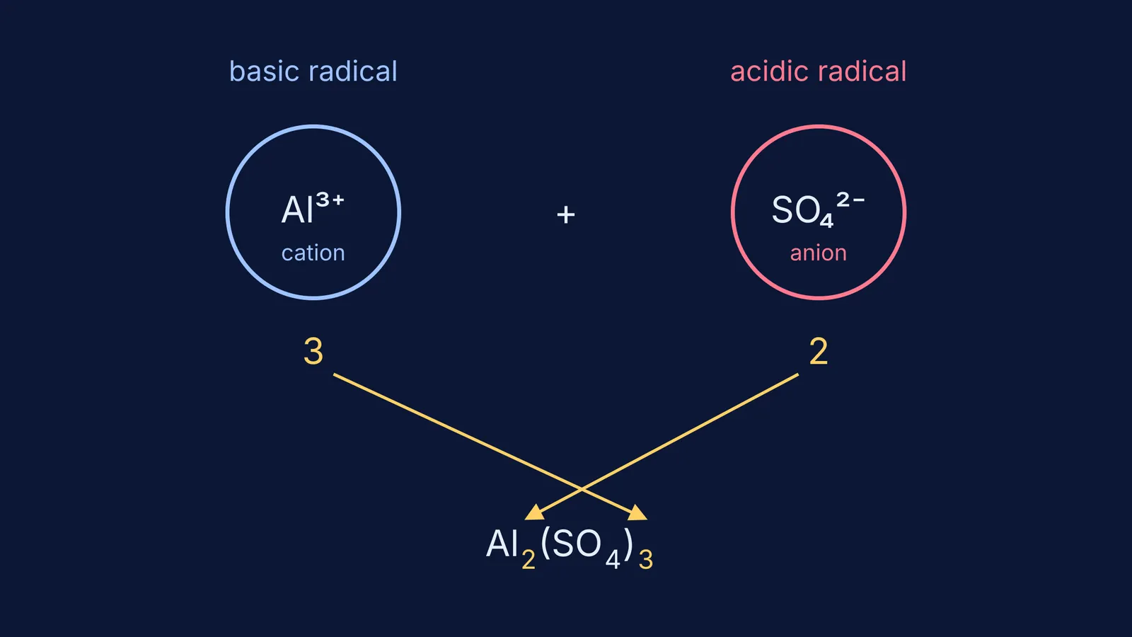 Criss-cross diagram turning Al³⁺ and SO₄²⁻ radicals into Al₂(SO₄)₃
