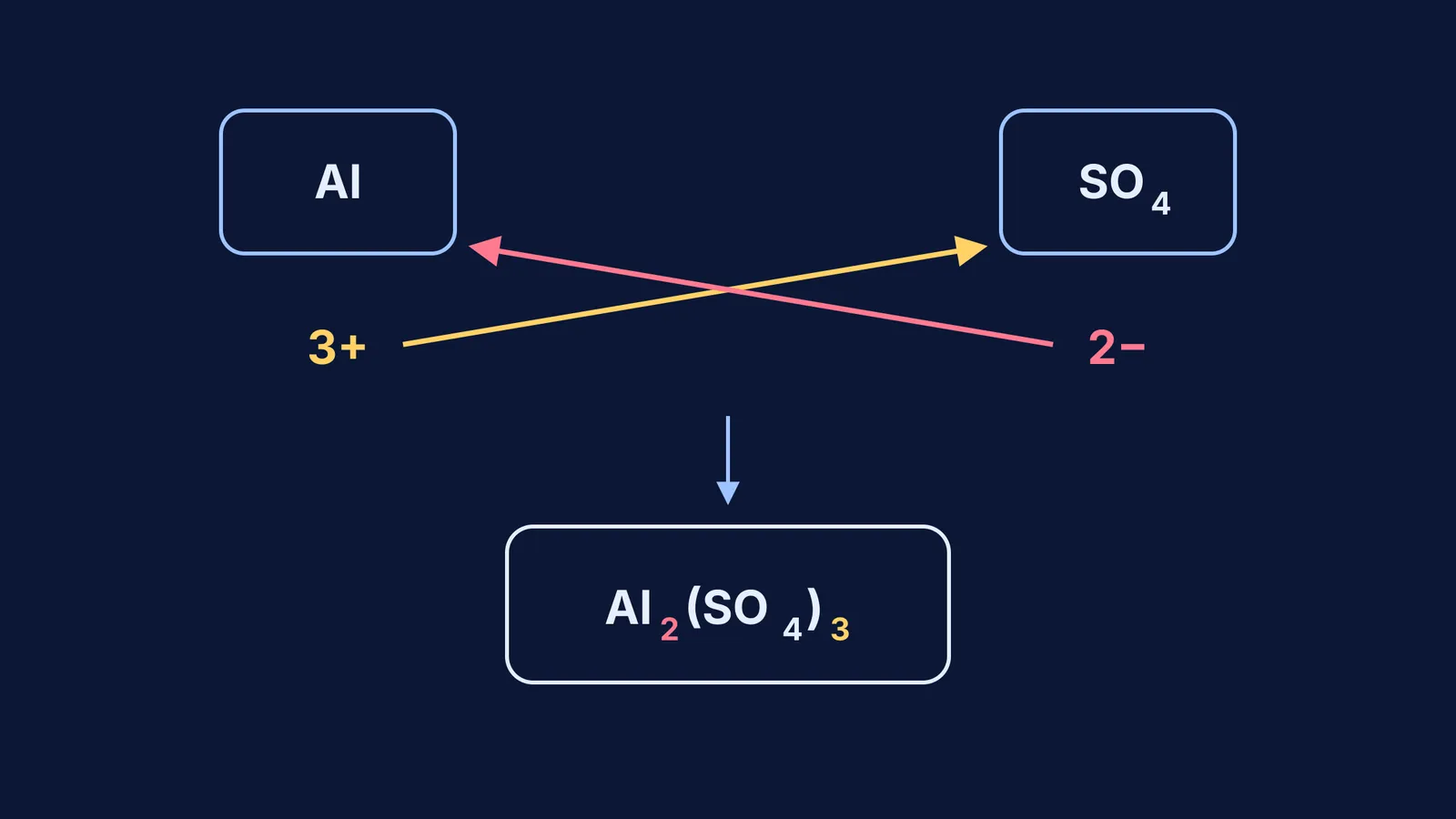 Criss-cross of Al 3+ and SO4 2− charges giving the formula Al2(SO4)3