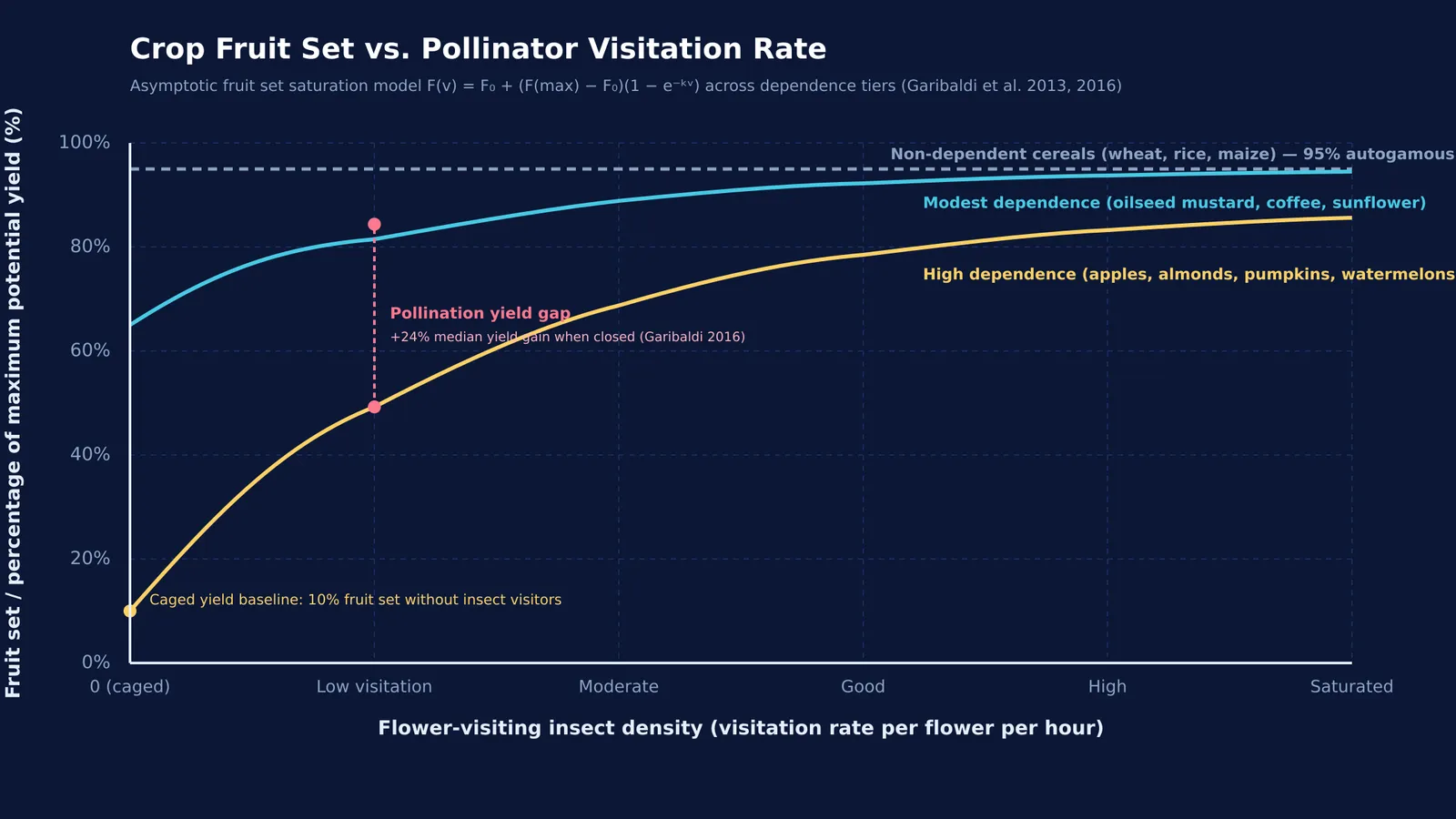 Crop fruit set saturation curves against pollinator visitation rates across dependence tiers