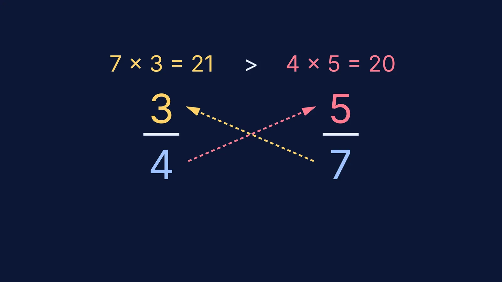 Cross multiplication comparing 3/4 and 5/7 showing 21 greater than 20