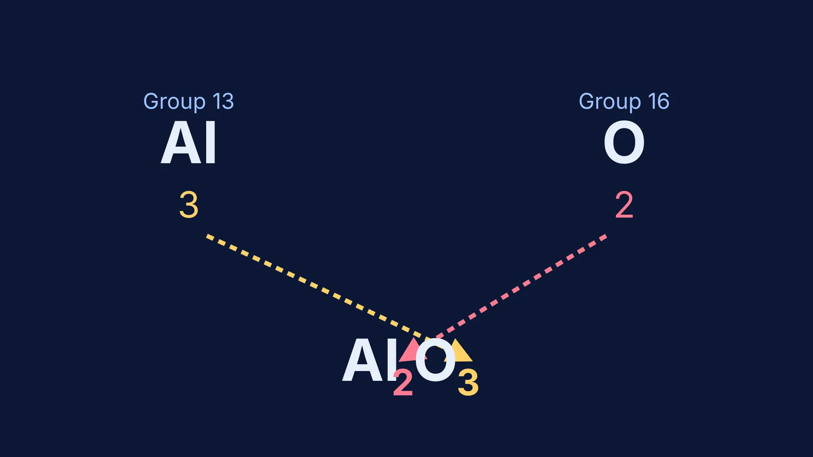 Cross-over method predicting aluminium oxide (Al2O3)