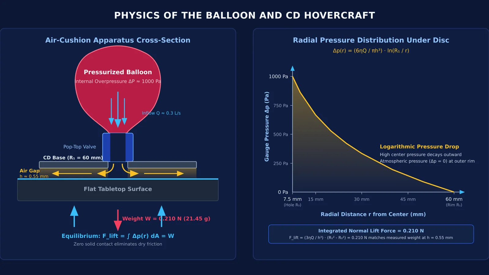 Cross section and logarithmic air pressure distribution of a CD balloon hovercraft