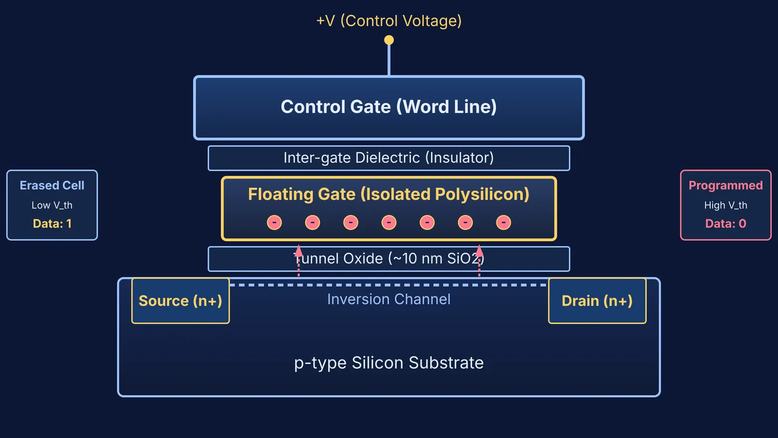 Cross-section diagram of a floating-gate flash memory transistor showing trapped electrons and gate layers