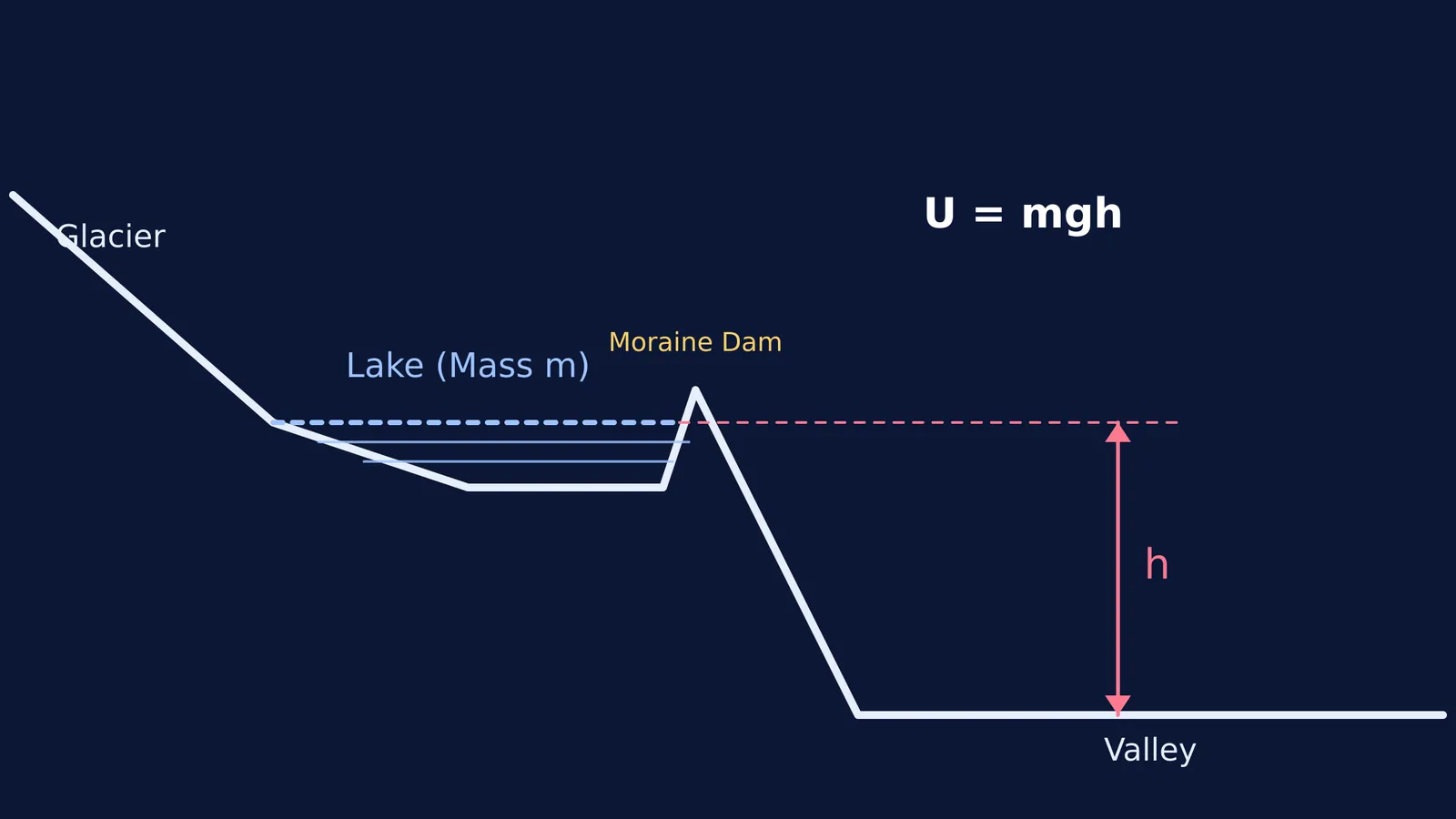 Cross-section diagram of a glacial lake and moraine dam above a valley