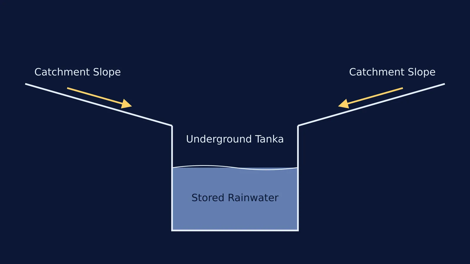 Cross-section diagram of a traditional rainwater harvesting system