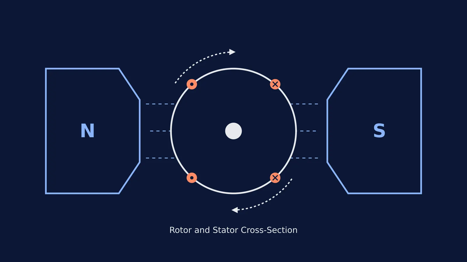 Cross-section diagram of an electric motor's rotor and stator
