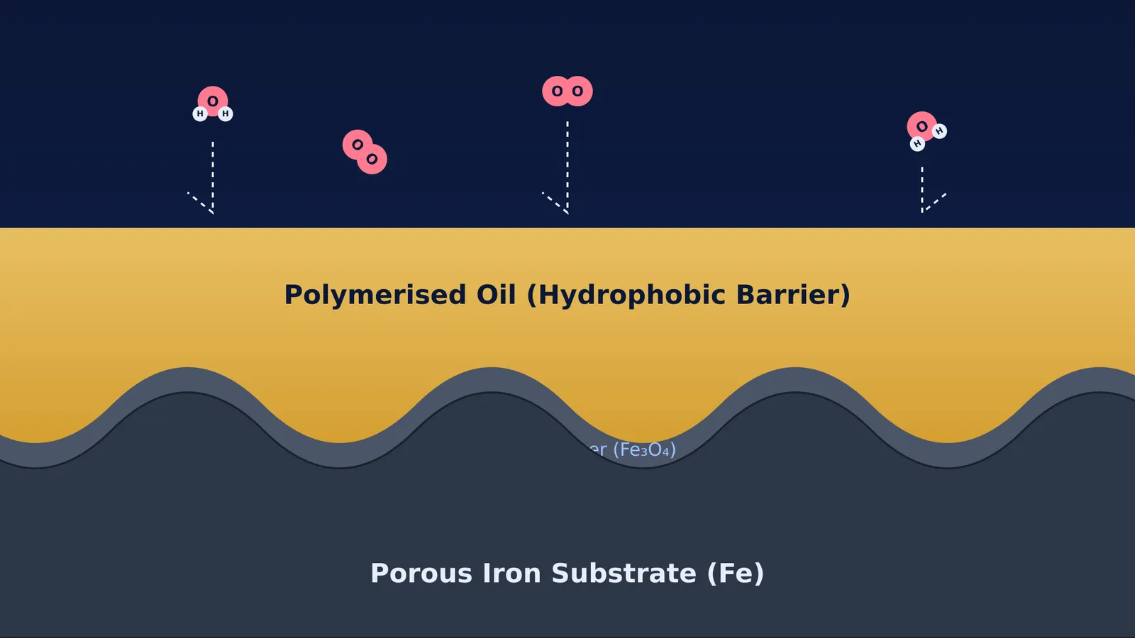 Cross section diagram of an iron pan with magnetite and polymerised oil keeping water away.