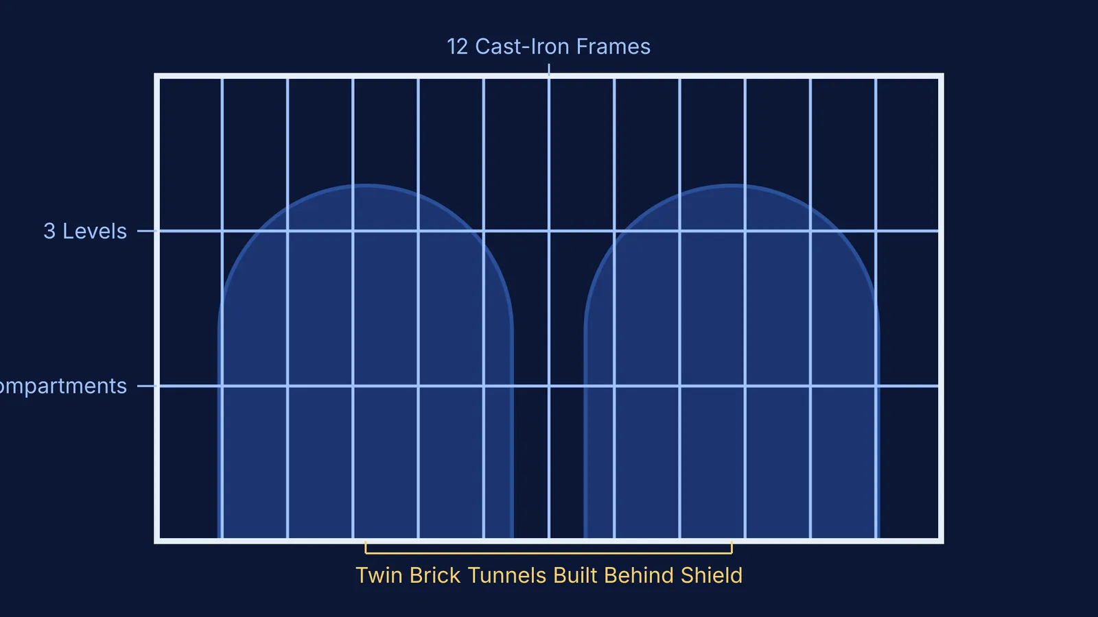 Cross-section diagram of Brunel's tunnelling shield