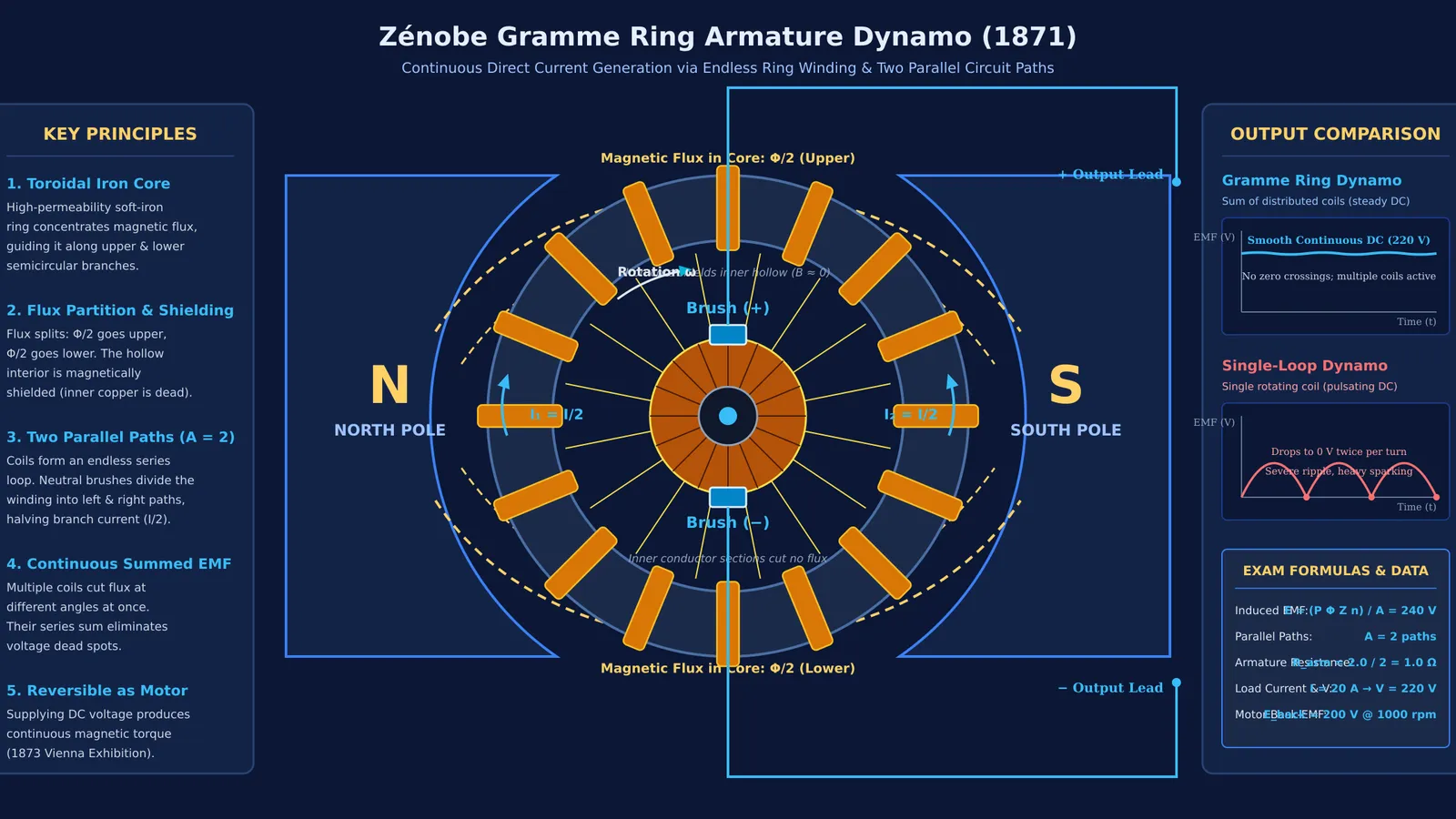 Cross-section diagram of Gramme ring armature dynamo with magnetic poles, coils, and commutator