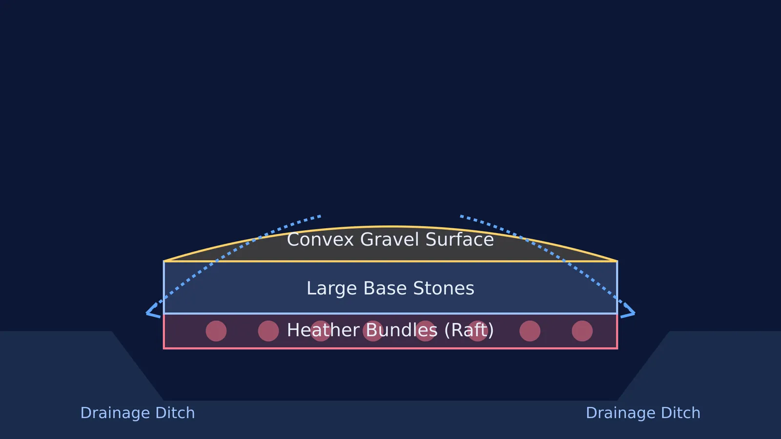 Cross-section diagram of John Metcalf's road over a bog.