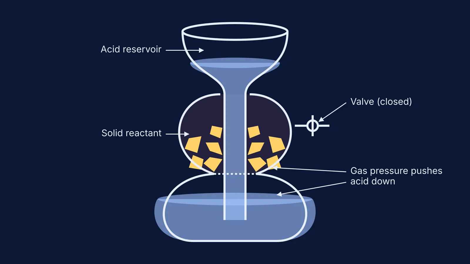 Cross-section diagram of Kipp's apparatus