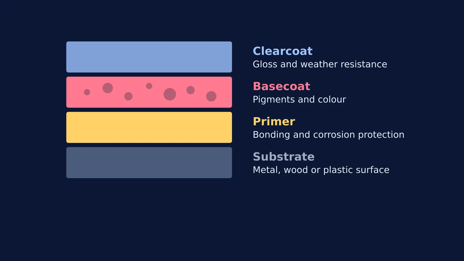 Cross-section diagram showing the layers of a paint coating system