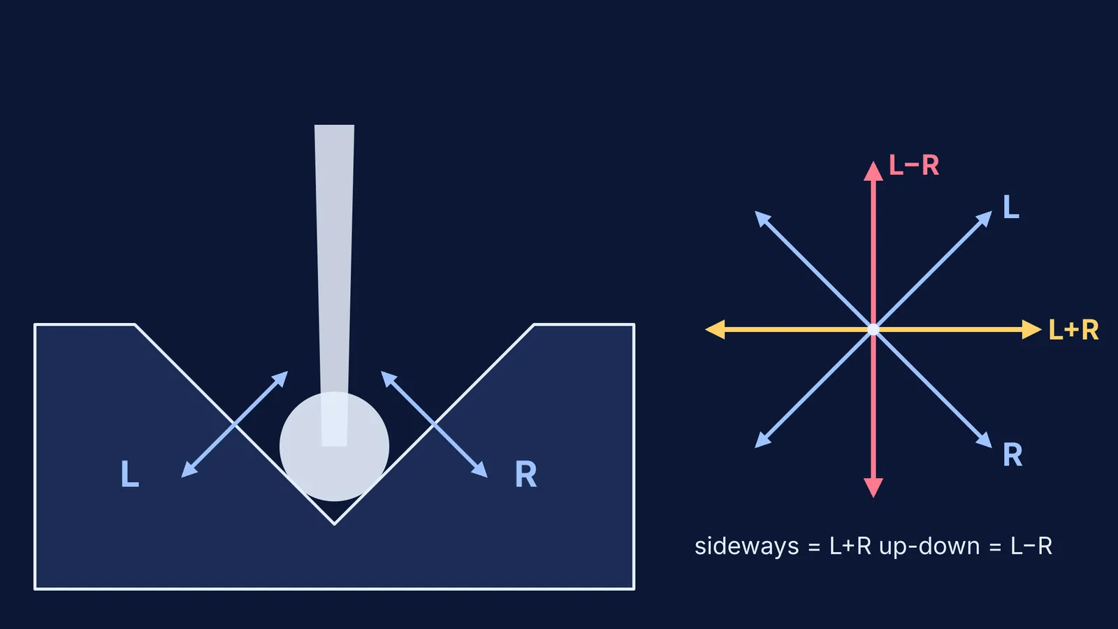 Cross-section of a 45/45 stereo groove with left and right channel motions