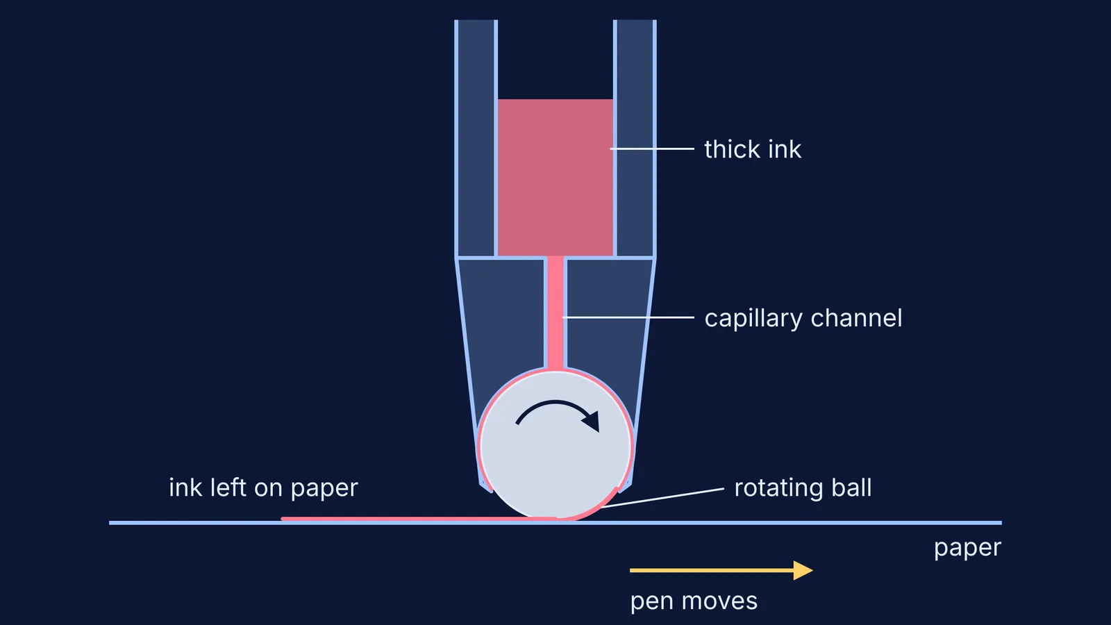 Cross-section of a ballpoint tip: thick ink, capillary channel, rolling ball, paper