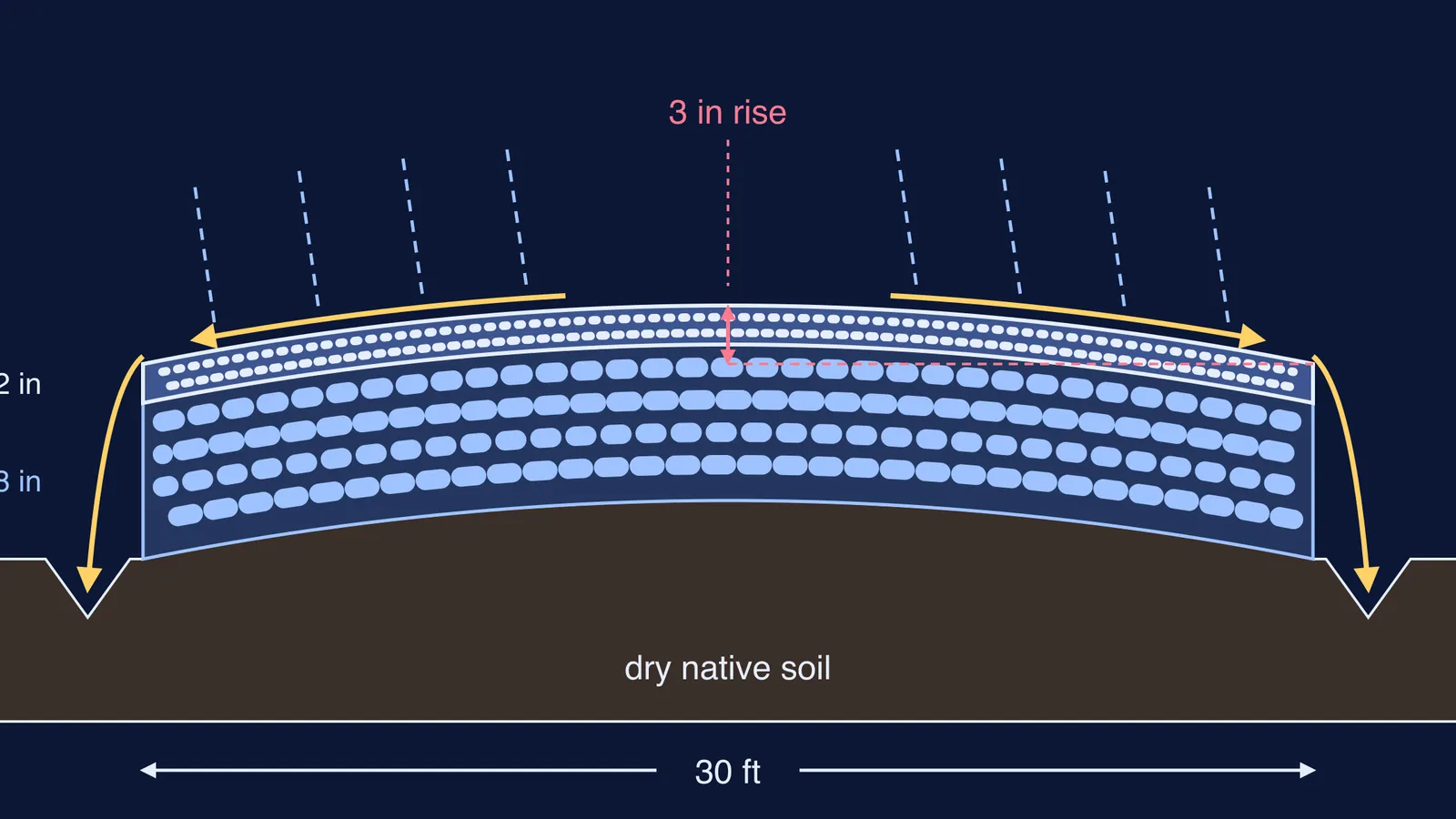 Cross-section of a cambered macadam road shedding rain into side ditches