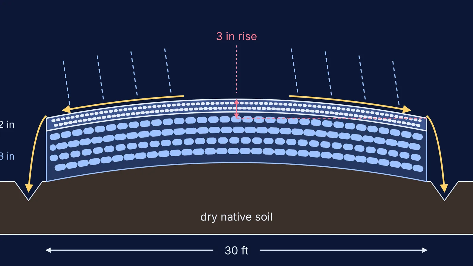 Cross-section of a cambered macadam road shedding rain into side ditches