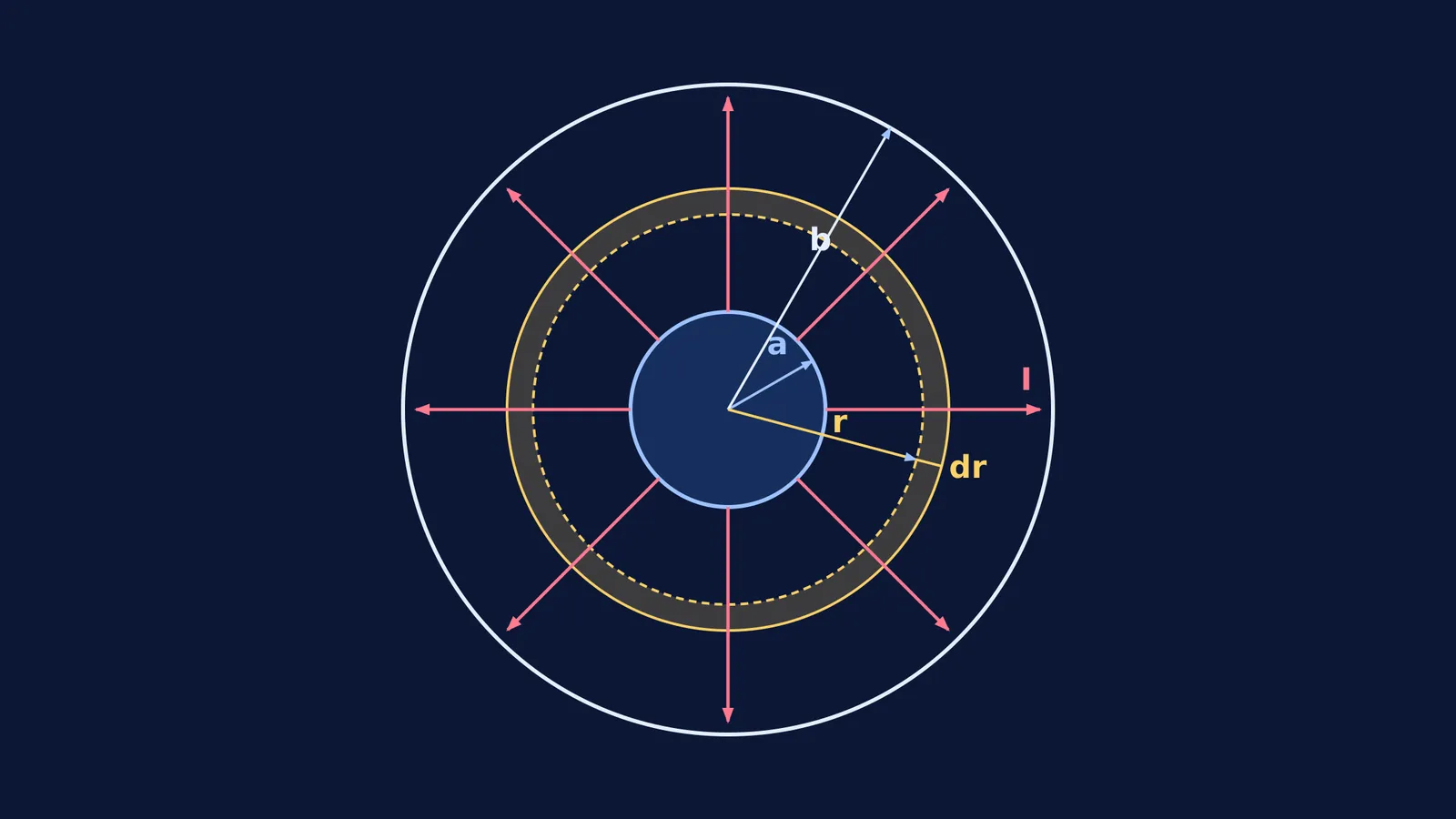 Cross-section of a coaxial cylinder showing radial current flow I and an infinitesimal shell of thickness dr.