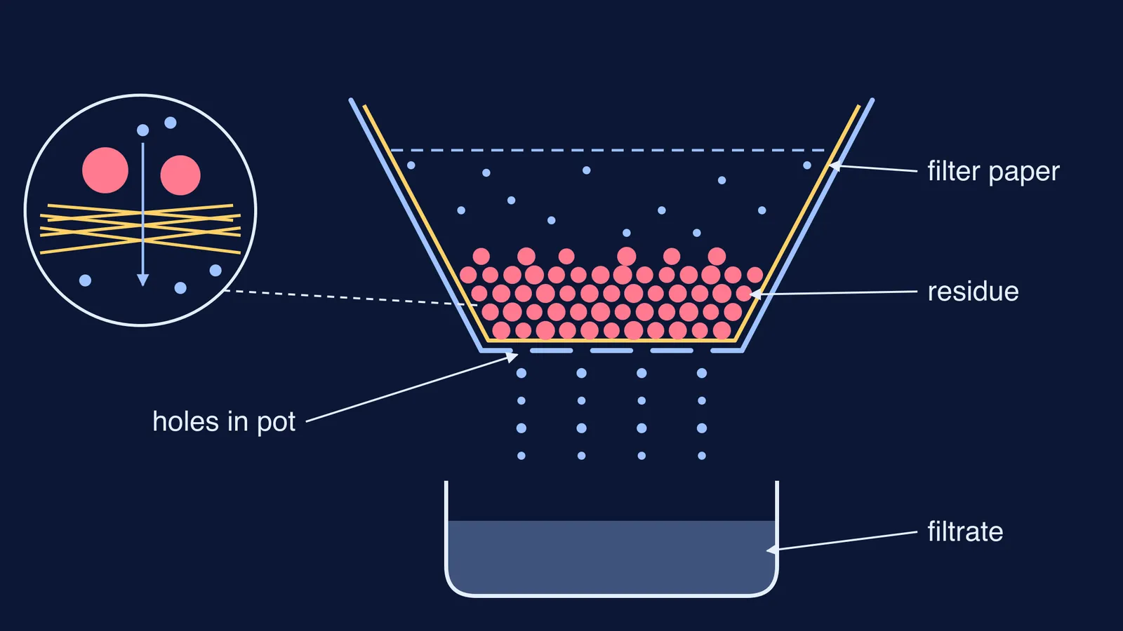 Cross-section of a holed pot lined with filter paper, separating grounds from liquid