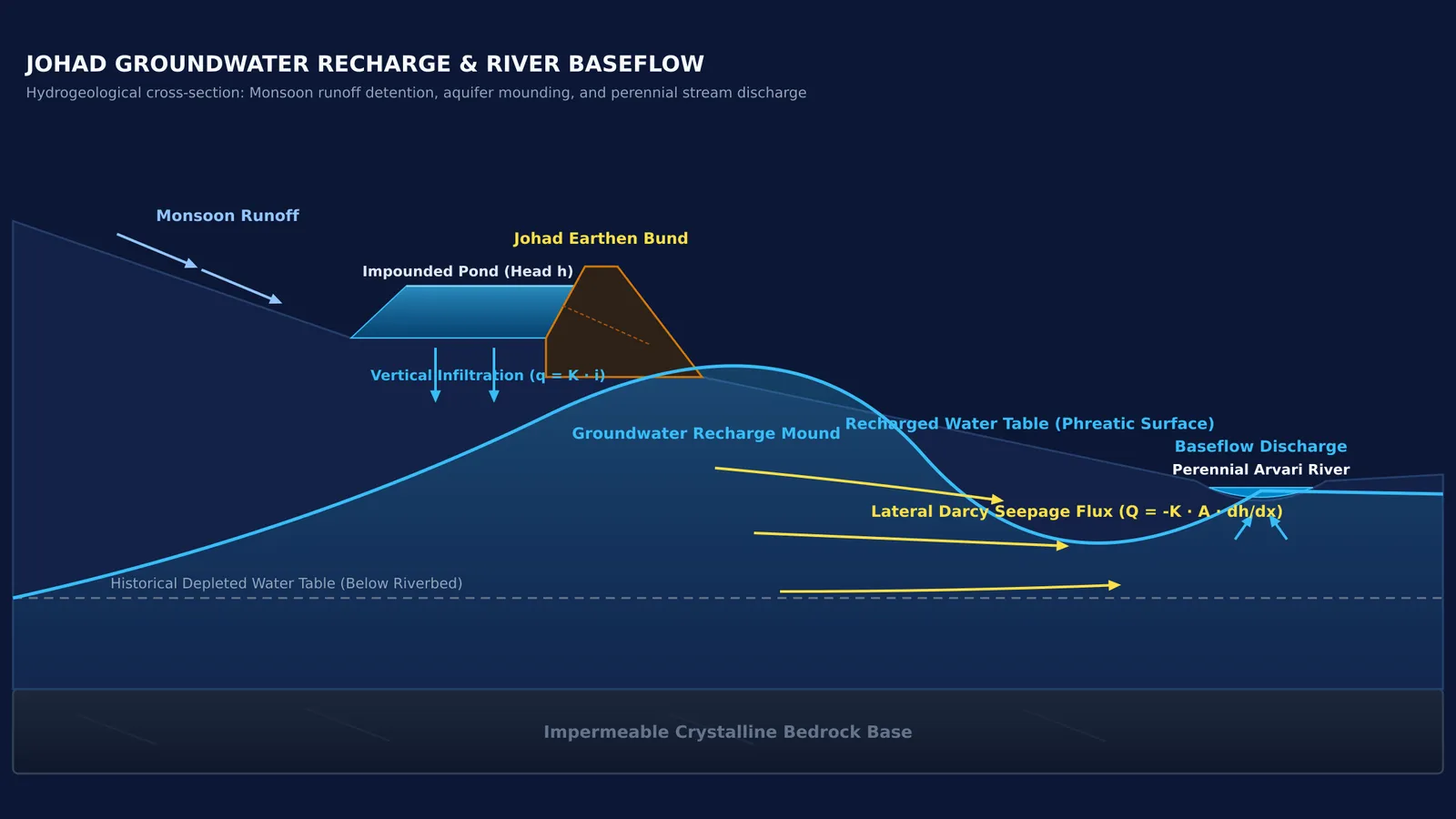Cross-section of a johad earthen dam recharging groundwater to sustain river baseflow