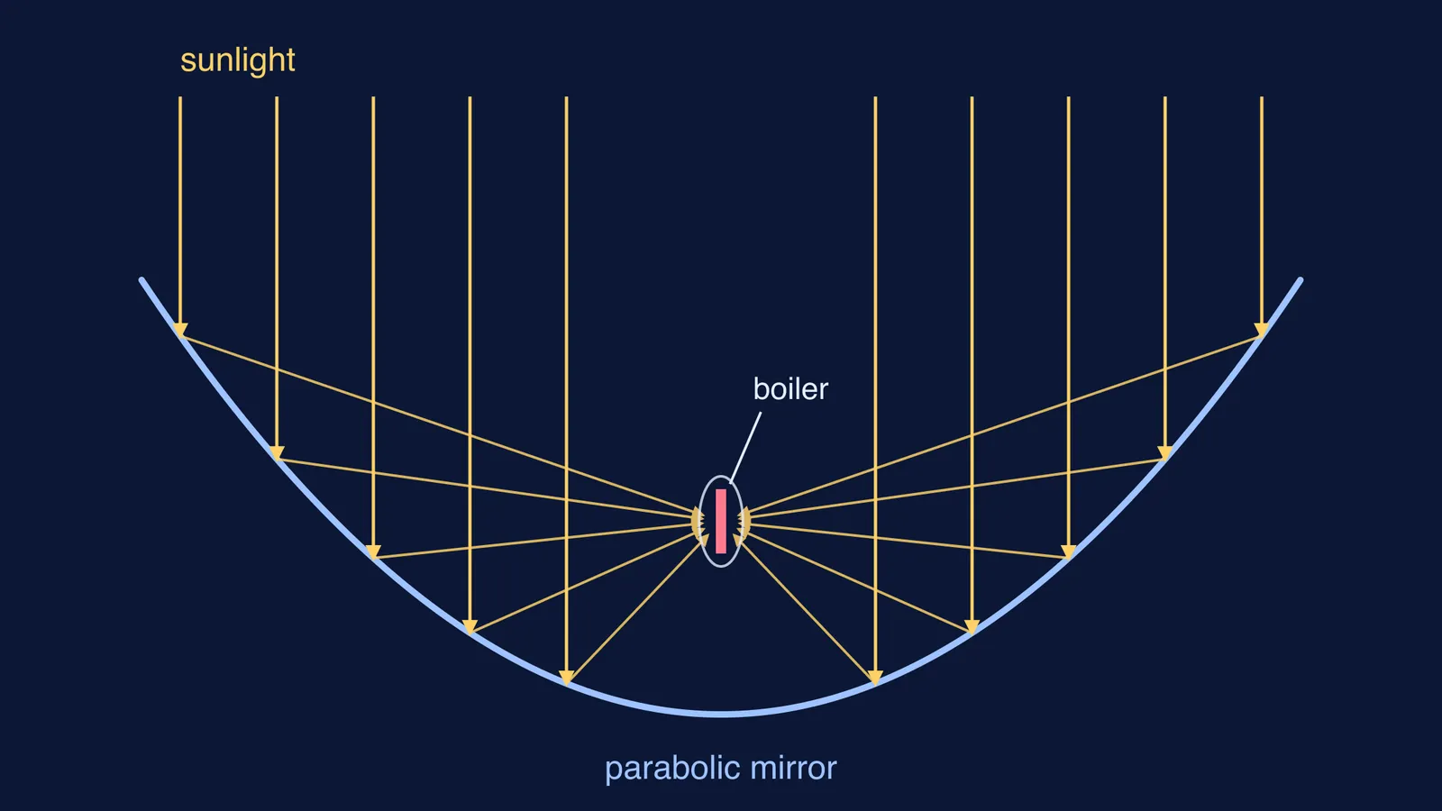 Cross-section of a parabolic trough mirror focusing parallel sunlight onto a boiler