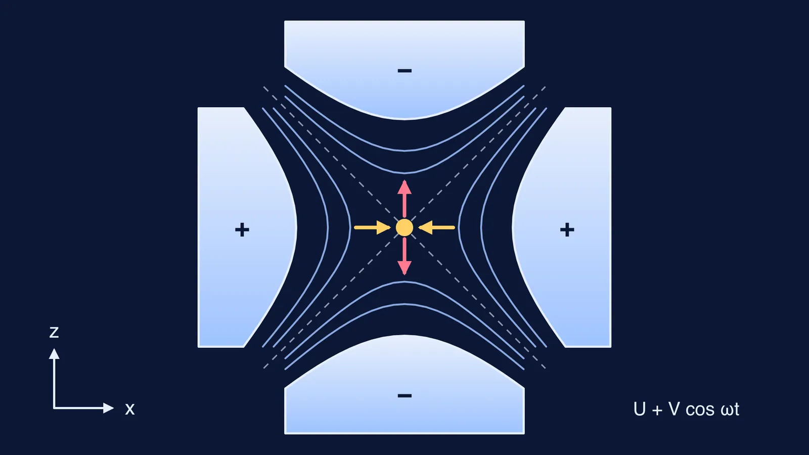 Cross-section of a Paul quadrupole: hyperbolic electrodes, equipotentials and the forces on an ion