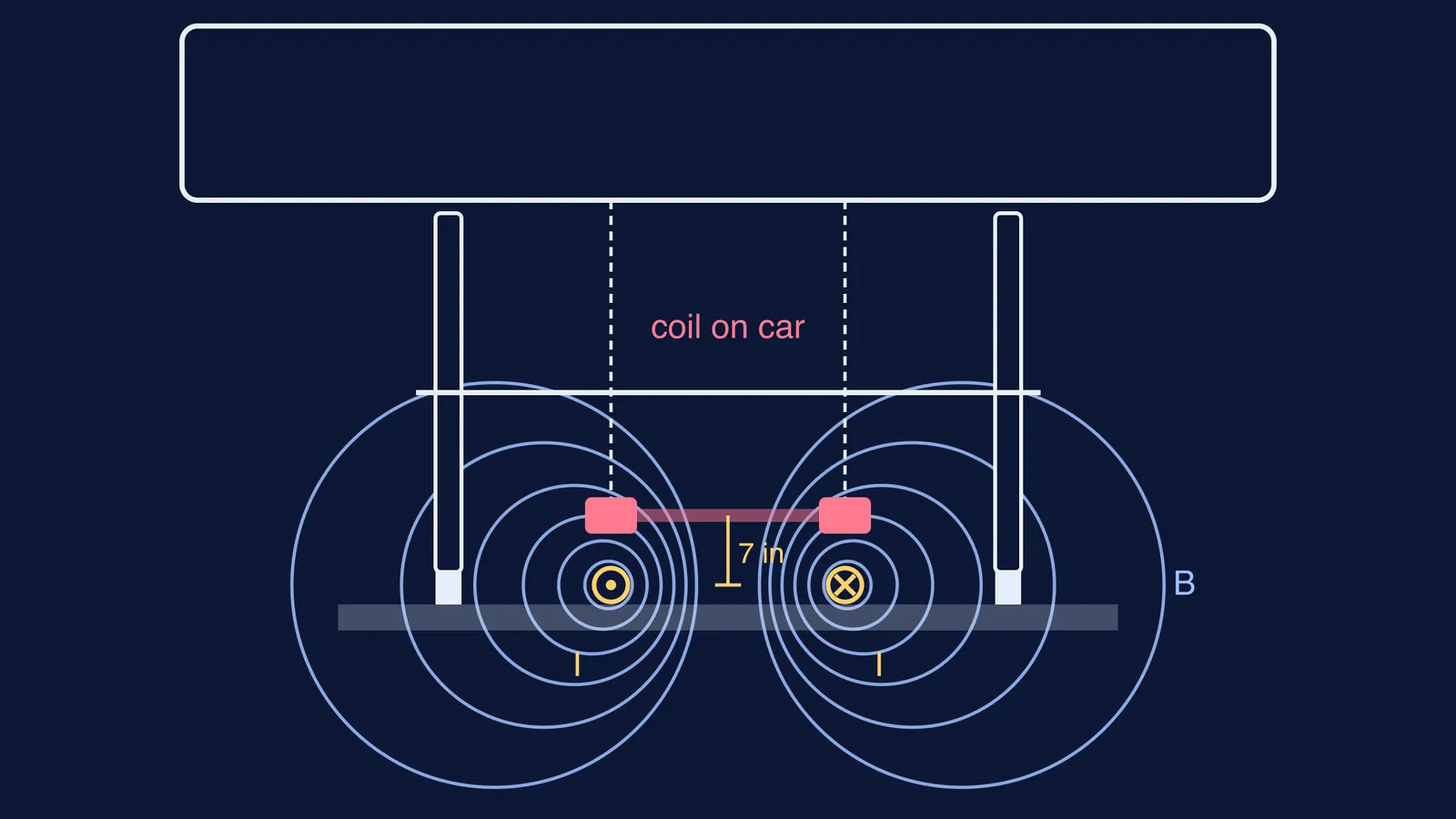 Cross-section of a rail car with a coil above two current-carrying track wires