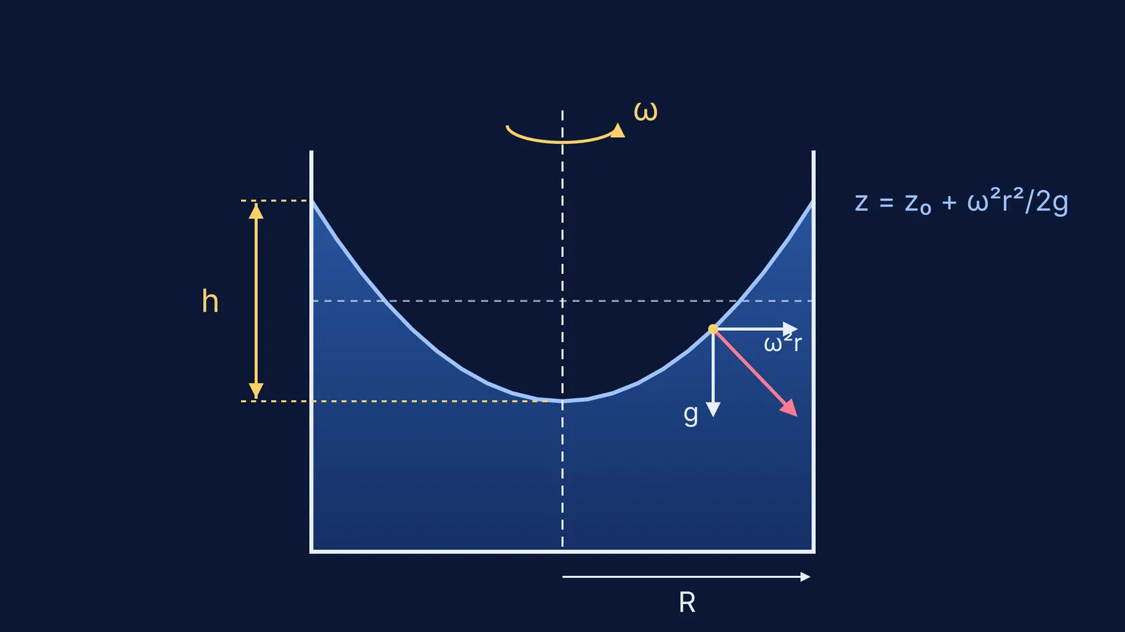 Cross-section of a rotating cylinder of liquid with a parabolic surface
