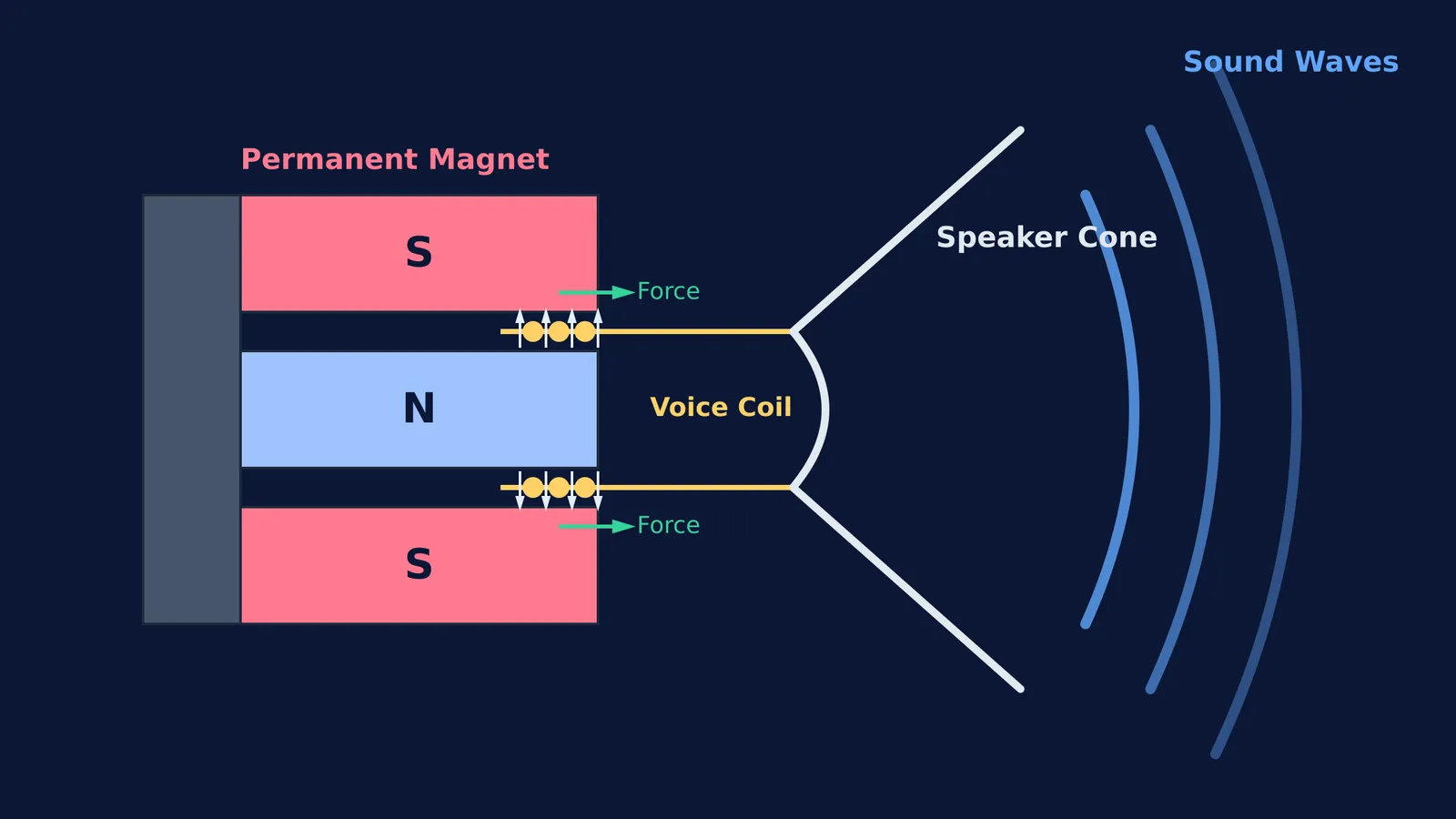 Cross-section of a speaker showing the magnet, voice coil, cone and sound waves