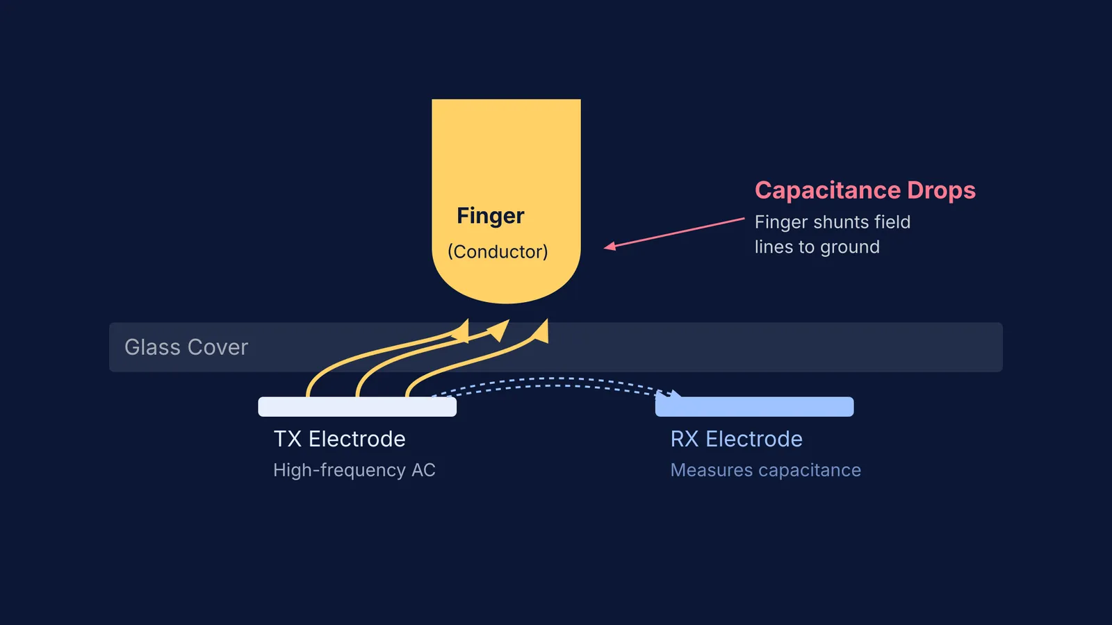 Cross section of a touchscreen showing a finger shunting electric field lines