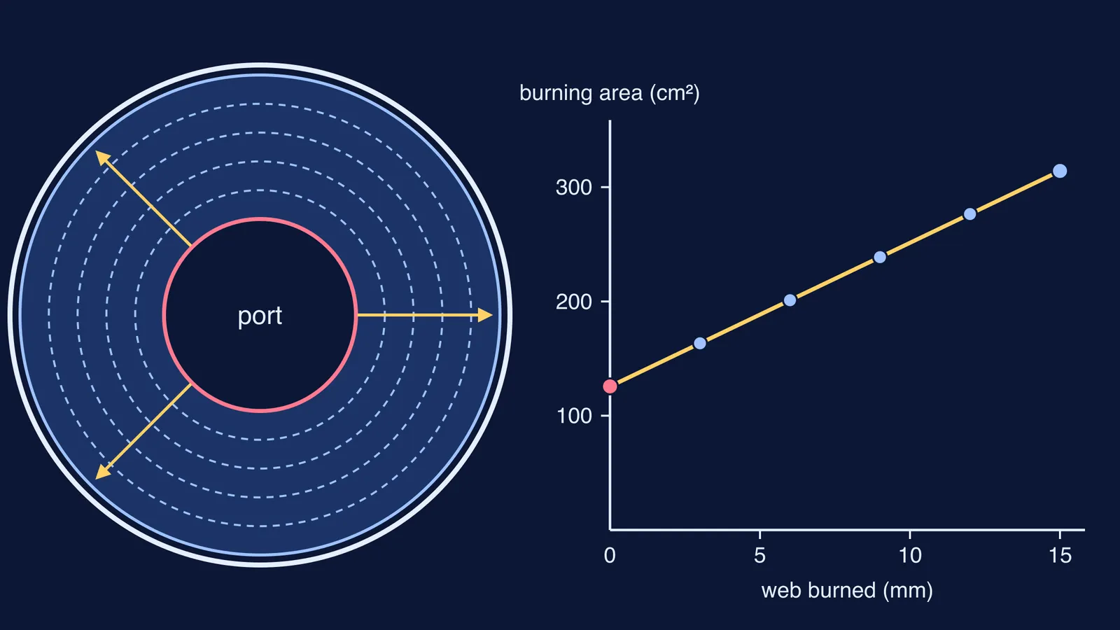 Cross-section of a tube propellant grain burning outward, with burning area graph