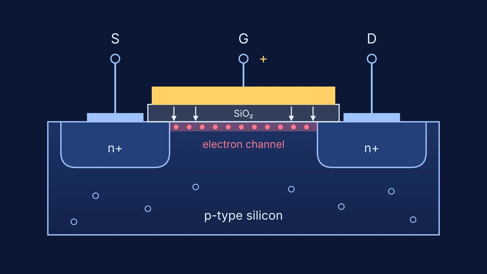 Cross-section of an n-channel MOSFET with metal gate, oxide and electron channel