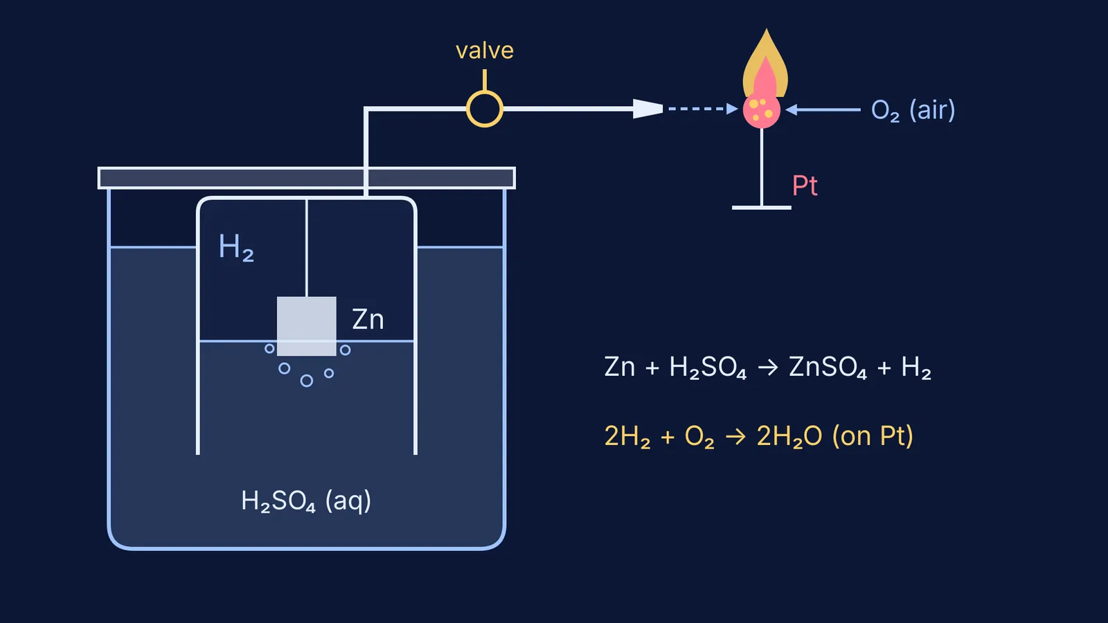 Cross-section of Döbereiner's lamp: zinc, acid, hydrogen jet and glowing platinum sponge