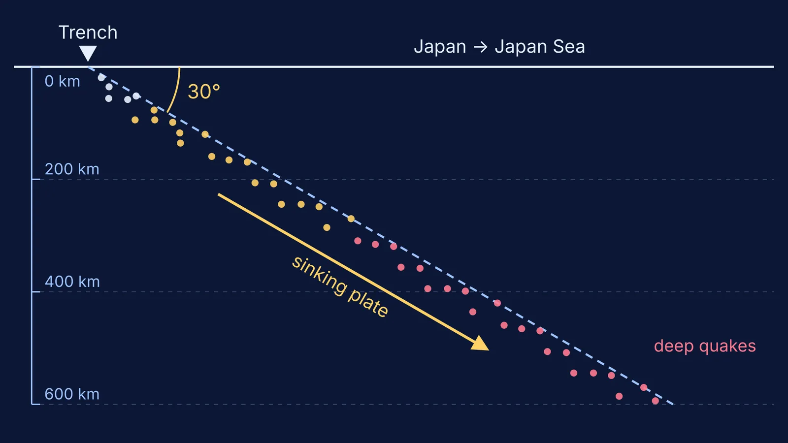 Cross-section of earthquakes deepening along a 30-degree sinking plate under Japan