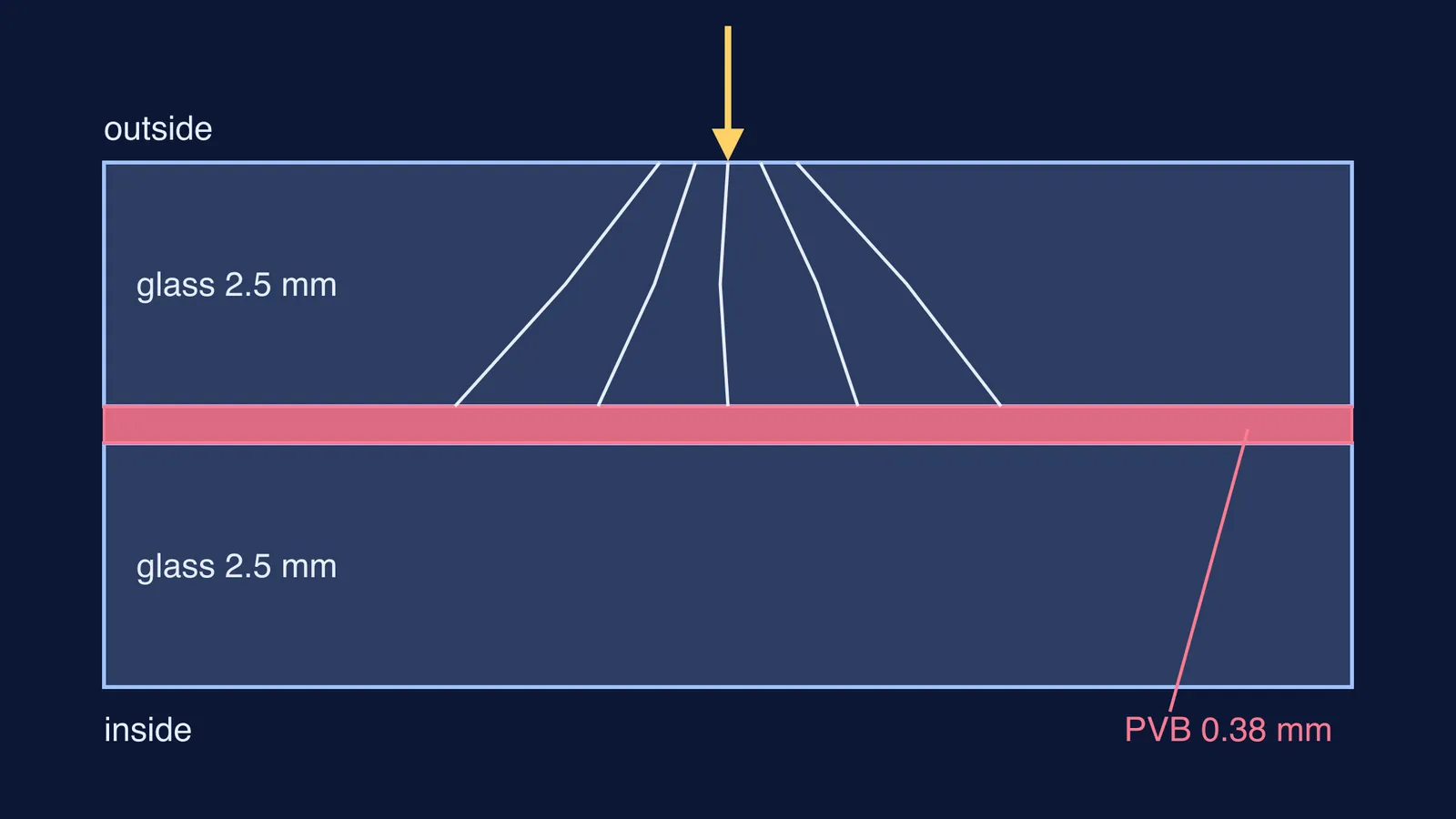 Cross-section of laminated glass, with cracks stopping at the plastic layer