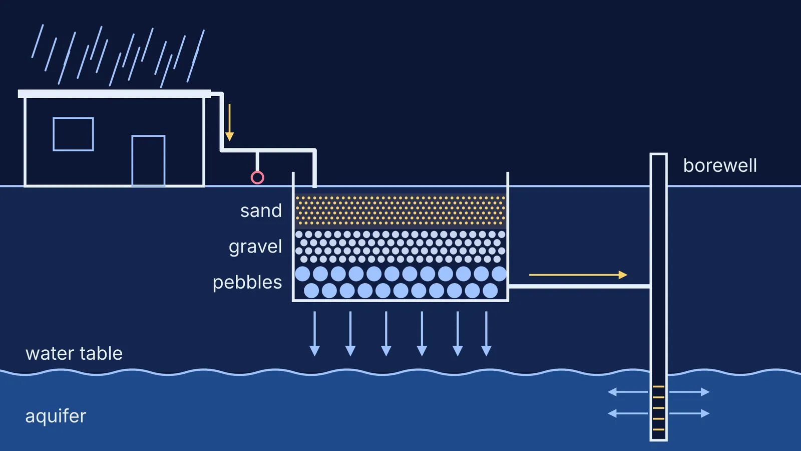 Cross-section of roof runoff filtered through sand, gravel and pebbles into a borewell