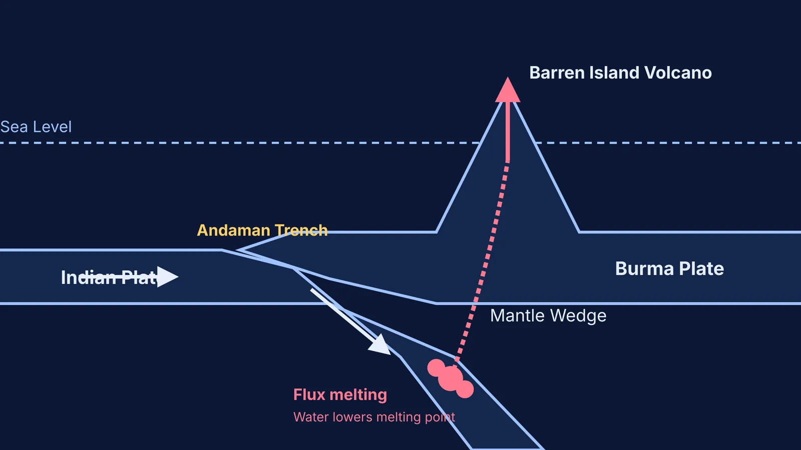 Cross-section of the Indian Plate subducting under the Burma Plate forming Barren Island.