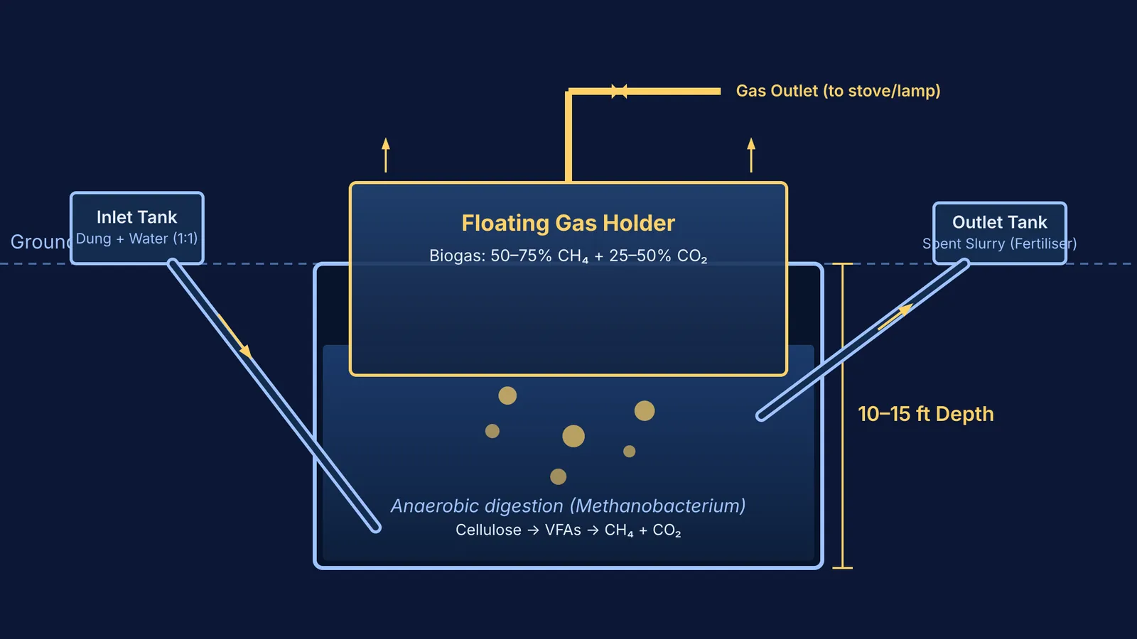 Cross section schematic of a floating-drum biogas plant with digester and gas holder