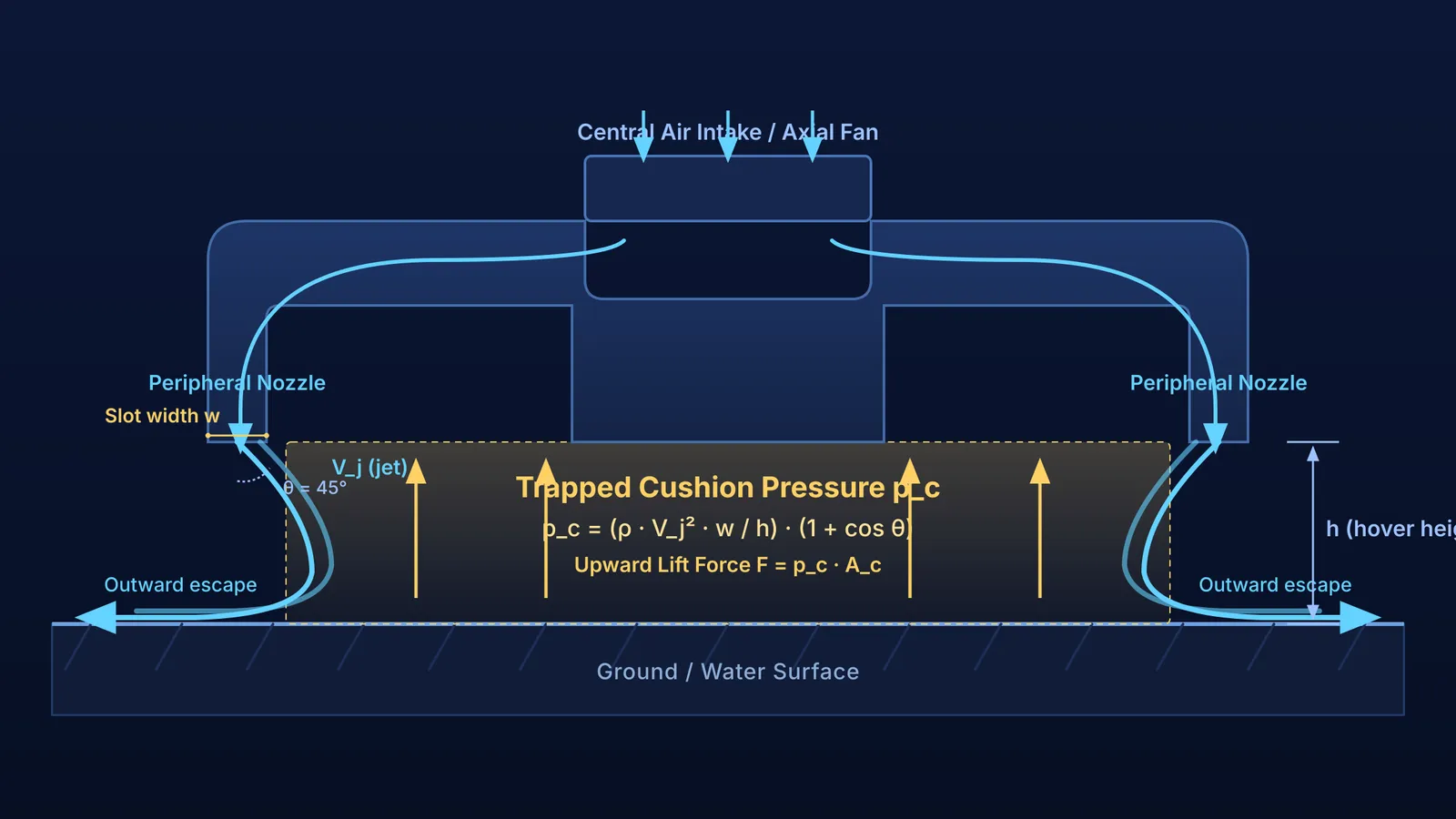 Cross-section schematic of hovercraft annular jet momentum curtain trapping cushion pressure