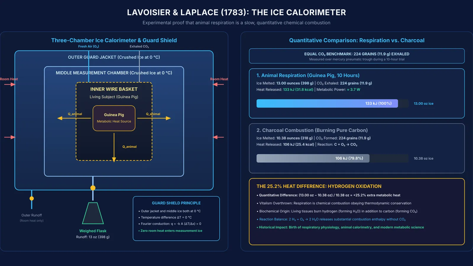 Cross-section schematic of Lavoisier and Laplace's 1783 ice calorimeter and combustion comparison