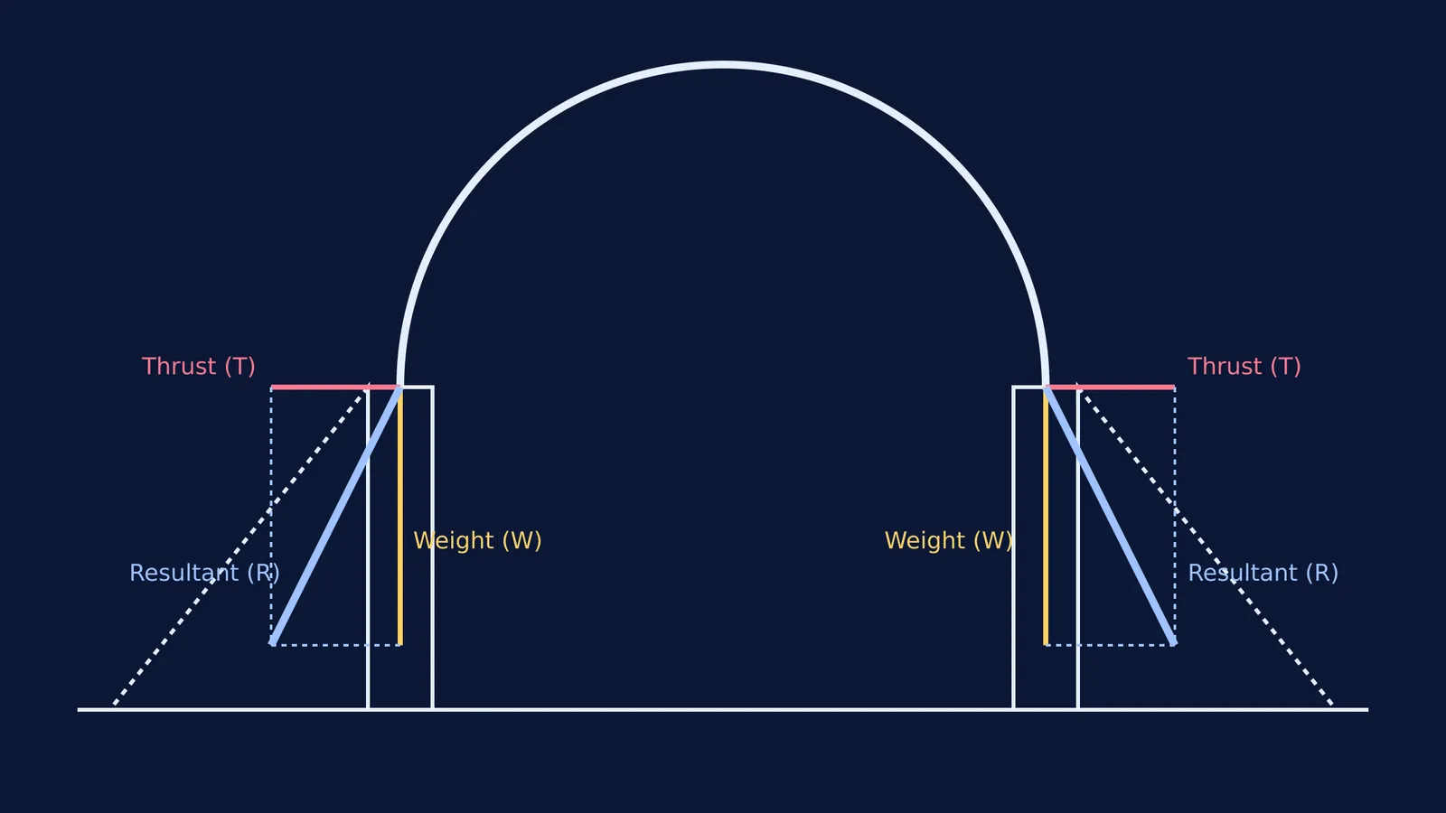 Cross-section vector diagram of the Selimiye Mosque dome forces